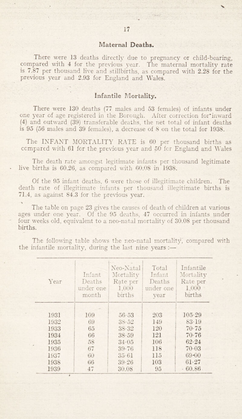 Maternal Deaths. There were 13 deaths directly due to pregnancy or child-bearing, compared with 4 for the previous year. The maternal mortality rate is 7.87 per thousand live and stillbirths, as compared with 2.28 for the previous year and 2.93 for England and Wales. Infantile Mortality. There were 130 deaths (77 males and 53 females) of infants under one year of age registered in the Borough. After correction for*inward (4) and outward (39) transferable deaths, the net total of infant deaths is 95 (56 males and 39 females), a decrease of 8 on the total for 1938. The INFANT MORTALITY RATE is 60 per thousand births as compared with 61 for the previous year and 50 for England and Wales The death rate amongst legitimate infants per thousand legitimate live births is 60.26, as compared with 60.08 in 1938. Of the 95 infant deaths, 6 were those of illegitimate children. The death rate of illegitimate infants per thousand illegitimate births is 71.4, as against 84.3 for the previous year. \ The table on page 23 gives the causes of death of children at various ages under one year. Of the 95 deaths, 47 occurred in infants under four weeks old, equivalent to a neo-natal mortality of 30.08 per thousand births. The following table shows the neo-natal mortality, compared with the infantile mortality, during the last nine years :— Year Infant Deaths under one month Neo-Natal : Mortality Rate per 1,000 births .... . . Total Infant Deaths ; under one i year Infantile Mortality Rate per 1,000 births 1931 109 56-53 203 105-29 1932 69 38-52 149 83-19 1933 65 3S-32 120 70-75 1934 66 38-59 121 70-76 1935 58 34-05 106 62-24 1936 67 39-76 118 70-03 1937 60 35-61 115 6900 1938 66 39-26 103 61-27 1939 47 30.08 | 95 - 60.86