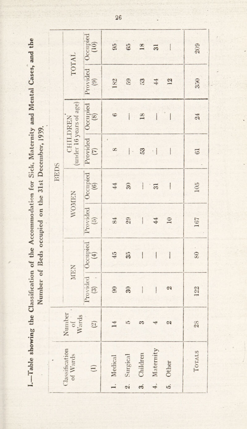 Table showing the Classification of the Accommoelation for Sick, Maternity and Mental Cases, and the Number of Beds occupied on the 31st December, 1939.