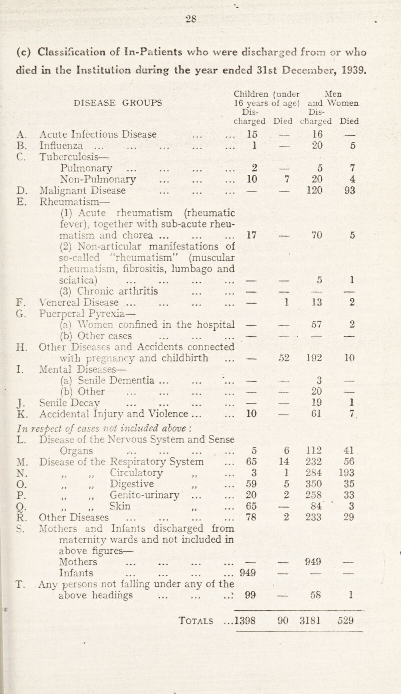 (c) Classification of In-Patients who were discharged from or who died in the Institution during the year ended 31st December, 1939. DISEASE GROUPS A. Acute Infectious Disease ... B. Influenza ... C. Tuberculosis— Pulmonary Non-Pulmonary D. Malignant Disease E. Rheumatism— (1) Acute rheumatism (rheumatic fever), together with sub-acute rheu- Children (under Men 16 years of age) and Women Dis- Dis¬ charged Died charged Died . 15 — 16 — . 1 — 20 5 . 2—57 .10 7 20 4 . — — 120 93 matism and chorea ... 17 -— 70 5 (2) Non-articular manifestations of so-called rheumatism (muscular rheumatism, fibrositis, lumbago and sciatica) ... ... ... ... — — 5 1 (3) Chronic arthritis — — — — F. Venereal Disease ... — 1 13 2 G. Puerperal Pyrexia— (a) Women confined in the hospital (b) Other cases _ 57 2 — — — — H. Other Diseases and Accidents connected with pregnancy and childbirth — 52 192 10 I. Mental Diseases— (a) Senile Dementia ... — — 3 — (b) Other — — 20 — J. Senile Decay — — 19 1 K. Accidental Injury and Violence ... 10 — 61 r* t In respect of cases not included above : L. Disease of the Nervous System and Sense Organs ... ... ... 5 6 112 41 M. Disease of the Respiratory System 65 14 232 56 N. ,, ,, Circulatory 3 1 284 193 0. „ „ Digestive 59 5 350 35 P. ,, ,, Genito-urinary ... 20 2 258 33 Q. „ „ Skin 65 — 84' 3 R. Other Diseases 78 2 233 29 S. Mothers and Infants discharged from maternity wards and not included in above figures— Mothers — — 949 — Infants 949 — — — T. Any persons not falling under any of the above headings ... ... 99 — 58 1 Totals ...1398 90 3181 529