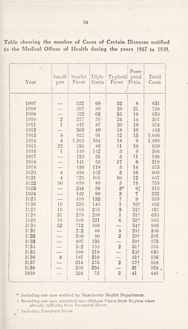 Table showing the number of Cases of Certain Diseases notified to the Medical Officer of Health during the years 1907 to 1939. • Year Small¬ pox Scarlet Fever Diph- t heria Typhoid Fever I : Puer- | peral jPrxia. Total Cases 1907 - 522 69 22 8 631 1908 — 597 89 39 21 746 ■ 1909 — 522 62 35 16 635 1910 2 217 50 24 14 307 j 1911 1 447 87 20 19 574 1912 — 366 49 18 10 443 1913 8 922 91 12 13 1,046 1914 4 1,265 164 18 9 1,460 1915 22 530 86 11 10 659 | 1916 i 149 142 5 9 306 ; 1917 — 129 51 5 11 196 1918 — 141 55 17 6 219 1919 — 436 118 5 14 573 1920 4 434 152 3 16 609 1921 4 725 106 10 12 857 1922 50 610 89 5 15 769 1923 _ 244 59 3* n 315 1924 — 142 80 3 7 232 1925 410 133 7 9 559 1926 10 326 140 1 let 493 1927 19 188 205 3 221 437 1C23 31 279 288 1 311 630 1929 18 668 221 6 321 945 1930 32 712 168 34 f 946 1! 31 2:2 88 8 2Sf 306 1132 — 209 50 2 20 f 231 1933 407 135 — 301 573 1934 3i2 195 2 311 570 1935 — 588 218 — 2 it 830 1C 36 8 187 310 — 511 556 1 £37 — i 214 275 2 571 548 1 £38 259 234 — 31 524 , 1939 1 - i 324 72 2 41 440 * Including one case notified by Manchester Health Department. 1 Including one case admitted into Oldham Union from Royton when already suffering from Puerperal Fever. | Including Puerperal Fever.