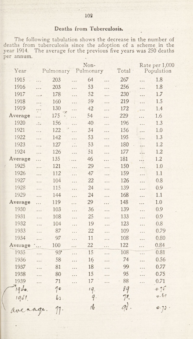 Deaths from Tuberculosis. The following tabulation shows the decrease in the number of deaths from tuberculosis since the adoption of a scheme in the year 1914. The average for the previous five years was 250 deaths per annum. Non- Rate per 1,000 Year Pulmonary Pulmonary Total • Population 1915 203 64 267 1.8 1916 203 53 256 1.8 1917 178 52 230 1.7 1918 160 59 219 1.5 1919 130 42 172 1.4 Average ... 175 54 229 1.6 1920 156 40 196 1.3 1921 122 ' 34 156 1.0 1922 142 53 195 1.3 1923 127 53 180 ■ 1.2 1924 126 51 177 1.2 Average ... 135 46 181 1.2 1925 121 29 150 1.0 1926 112 47 159 1.1 1927 io4 22 126 0.8 1928 115 24 139 0.9 1929 144 24 ... 168 1.1 Average 119 29 148 1.0 1930 103 36 139 0.9 1931 108 25 133 0.9 1932 104 19 123 0.8 1933 87 22 109 0.79 1934 97 11 108 0.80 Average *... 100 22 122 0.84 1935 93‘ 15 108 0.81 1936 58 16 74 0.S6 1937 81 18 99 0.77 1938 80 15 95 0.75 1939 71 17 • 88 0.71 1° '?• 'f o-*jf tajf » % /iAhC * IV q) ■ «■]) ■