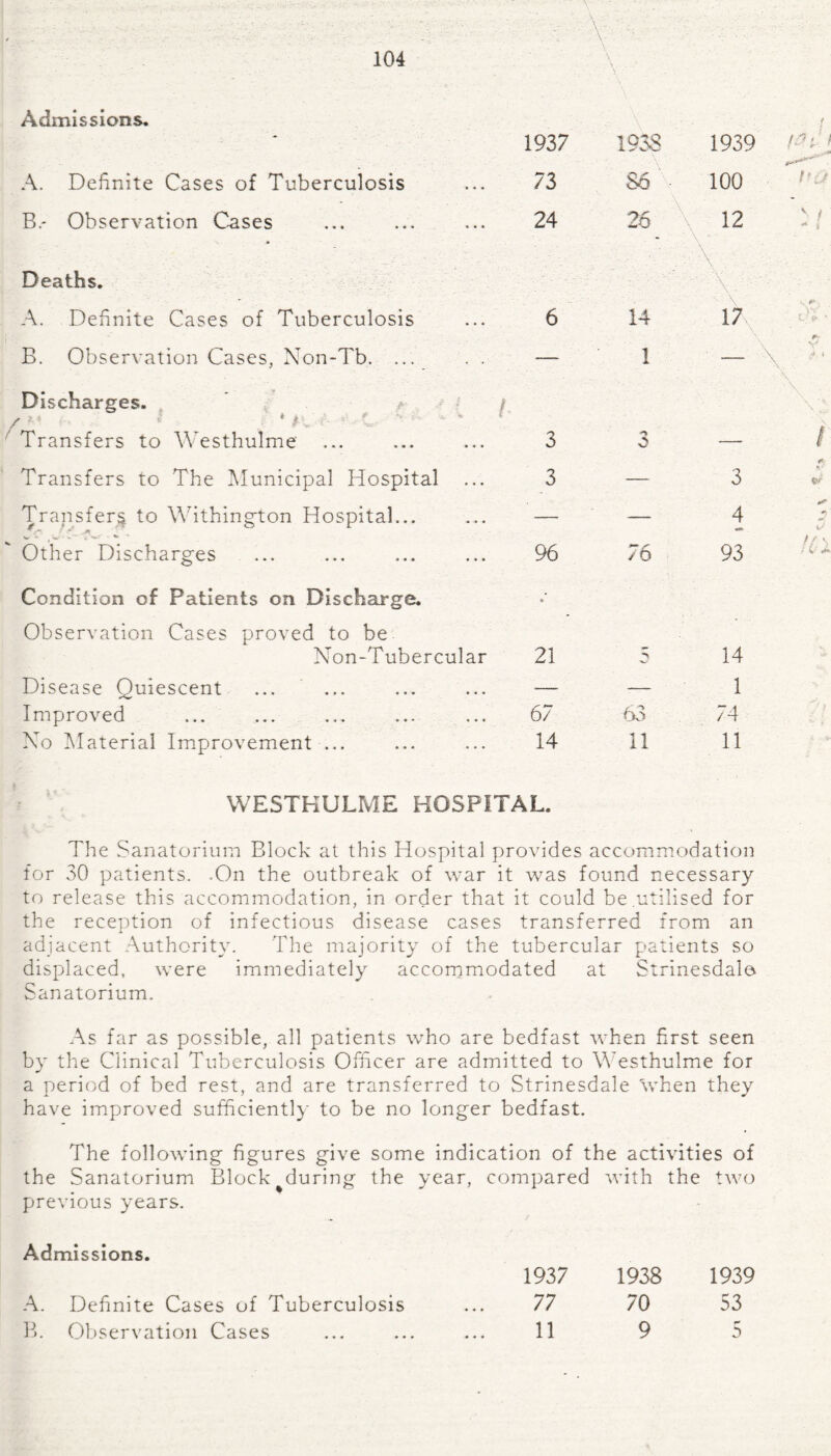 104 V - A • ' \ \ Admissions. 1937 1938 1939 A. Definite Cases of Tuberculosis 73 86 ’ • 100 V . . ■ B.- Observation Cases ■» 24 26 \ 12 Deaths. A. Definite Cases of Tuberculosis 6 14 1 B. Observation Cases, Non-Tb. ... —— 1 — Discharges. /. • J 4 •' * t * * « Transfers to Westhulme 3 0 — Transfers to The Municipal Hospital 3 — 3 Transfer^ to Withington Hospital... ■ -<*! .. ' .. — — 4 v> K ( W* -s ^ Other Discharges % 76 93 Condition of Patients on Discharge. Observation Cases proved to be Non-Tubercular * 21 > 14 Disease Quiescent — — 1 Improved ... 67 63 74 No Material Improvement ... 14 11 11 WESTHULME HOSPITAL. * v / * V oy i- The Sanatorium Block at this Hospital provides accommodation for 30 patients. .On the outbreak of war it was found necessary to release this accommodation, in order that it could be utilised for the reception of infectious disease cases transferred from an adjacent Authority. The majority of the tubercular patients so displaced, were immediately accommodated at Strinesdale Sanatorium. As far as possible, all patients who are bedfast when first seen by the Clinical Tuberculosis Officer are admitted to Westhulme for a period of bed rest, and are transferred to Strinesdale when they have improved sufficiently to be no longer bedfast. The following figures give some indication of the activities of the Sanatorium Block %during the year, compared with the two previous years. Admissions. 1937 1938 1939 A. Definite Cases of Tuberculosis ... 77 70 53