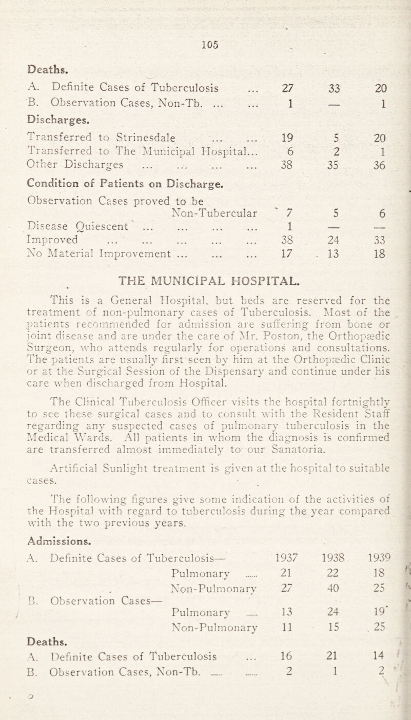 Deaths. A. Definite Cases of Tuberculosis 27 33 20 B. Observation Cases, Non-Tb. ... 1 — 1 Discharges. Transferred to Strinesdale . 19 5 20 Transferred to The Municipal Hospital... 6 2 1 Other Discharges 38 35 36 Condition of Patients on Discharge. Observation Cases proved to be Non-Tubercular ~ 7 5 6 Disease Ouiescent 1 — —— Improved . 38 24 33 No Material Improvement ... 17 - 13 18 THE MUNICIPAL HOSPITAL. This is a General Hospital, but beds are reserved for the treatment of non-pulmonary cases of Tuberculosis. Most of the patients recommended for admission are suffering from bone or joint disease and are under the care of Mr. Poston, the Orthopaedic Surgeon, who attends regularly for operations and consultations. The patients are usually first seen by him at the Orthopaedic Clinic or at the Surgical Session of the Dispensary and continue under his care when discharged from Hospital. The Clinical Tuberculosis Officer visits the hospital fortnightly to see these surgical cases and to consult with the Resident Staff regarding any suspected cases of pulmonary tuberculosis in the Medical Wards. All patients in whom the diagnosis is confirmed are transferred almost immediately to' our Sanatoria. Artificial Sunlight treatment is given at. the hospital to suitable cases. The following figures give some indication of the activities of the Hospital with regard to tuberculosis during the year compared with the two previous years. Admissions. A. Definite Cases of Tuberculosis— 1937 1938 1939 Pulmonary 21 22 18 Non-Pulmonary 27 40 25 B. Observation Cases— Pulmonary 13 24 19* Non-Pulmonary 11 15 . 25 Deaths. A. Definite Cases of Tuberculosis 16 21 14 B. Observation Cases, Non-Tb. 2 1 2 ’