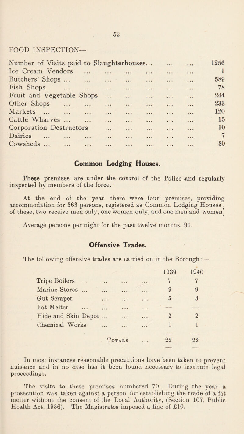 FOOD INSPECTION— Number of Visits paid to Slaughterhouses... ... ... 1256 Ice Cream Vendors ... ... ... ... ... ... 1 Butchers’ Shops ... ... ... ... ... ... ... 589 Fish Shops ... ... ... ... ... ... ... 78 Fruit and Vegetable Shops ... ... ... ... ... 244 Other Shops ... ... ... ... ... ... ... 233 Markets ... ... ... ... ... ... ... ... 120 Cattle Wharves ... ... ... ... ... ... ... 15 Corporation Destructors ... ... ... ... ... 10 Dairies ... ... ... ... ... ... ... ... 7 Cowsheds ... ... ... ... ... ... ... ... 30 Common Lodging Houses. These premises are under the control of the Police and regularly inspected by members of the force. At the end of the year there were four premises, providing accommodation for 363 persons, registered as Common Lodging Houses . of these, two receive men only, one women only, and one men and women’ Average persons per night for the past twelve months, 91. Offensive Trades. The following offensive trades are carried on in the Borough : — Tripe Boilers ... Marine Stores ... Gut Scraper Fat Melter Hide and Skin Depot ... Chemical Works 1939 1940 7 7 9 9 3 3 2 2 1 1 Totals ... 22 22 In most instances reasonable precautions have been taken to prevent nuisance and in no case has it been found necessary to institute legal proceedings. The visits to these premises numbered 70. During the year a prosecution was taken against a person for establishing the trade of a fat melter without the consent of the Local Authority, (Section 107, Public Health Act, 1936). The Magistrates imposed a fine of £10.