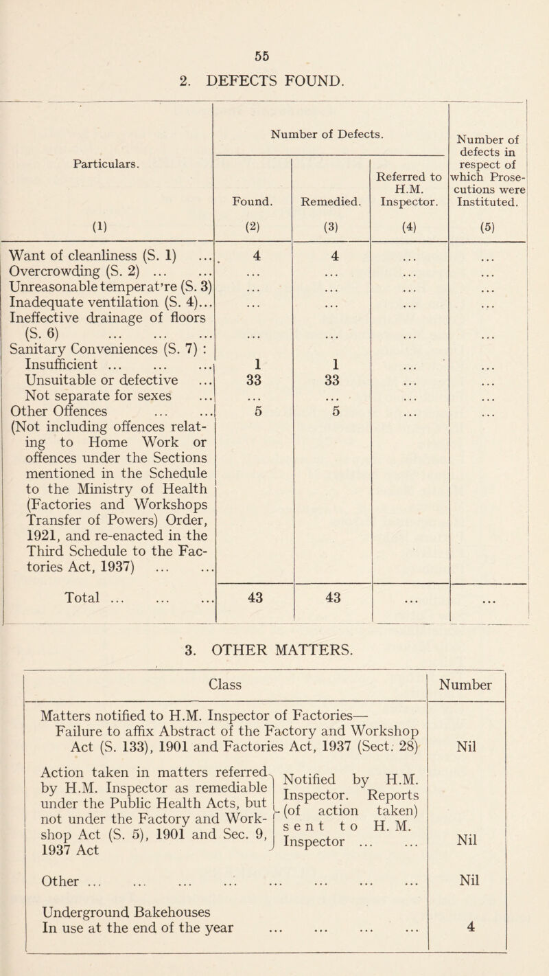 2. DEFECTS FOUND. Number of Defects. Number of defects in Particulars. (1) Found. (2) Remedied. (3) Referred to H.M. Inspector. (4) respect of which Prose¬ cutions were Instituted. (5) Want of cleanliness (S. 1) 4 4 Overcrowding (S. 2) ... • • • • • • • • • • • • Unreasonable temperat’re (S. 3) • . . • • • • • » • • • Inadequate ventilation (S. 4)... Ineffective drainage of floors ... ... ... • • • (S. 6) Sanitary Conveniences (S. 7) : ... ... ... Insufficient ... 1 1 • • « ... Unsuitable or defective 33 33 ... Not separate for sexes . • • • • • • • i • « • Other Offences (Not including offences relat¬ ing to Home Work or offences under the Sections mentioned in the Schedule to the Ministry of Health (Factories and Workshops Transfer of Powers) Order, 1921, and re-enacted in the Third Schedule to the Fac¬ tories Act, 1937) 5 1 5 • • • 0 • • Total ... ... ... 43 43 • • • • • • 3. OTHER MATTERS. Class Number Matters notified to H.M. Inspector of Factories— Failure to affix Abstract of the Factory and Workshop Act (S. 133), 1901 and Factories Act, 1937 (Sect. 28) Nil Action taken in matters referred. XT ,v u n/r by H.M. Inspector as remediable 1 Vforts under the Public Health Acts^ but (of action ^ not under the Factory and Work- v , , it m shop Act (S. 5), 1901 and Sec. 9, Tn„nprtor 1937 Act J inspector . Nil Other •*. ••• ••• ••• ••• ••• ♦ • * Nil Underground Bakehouses In use at the end of the year 4