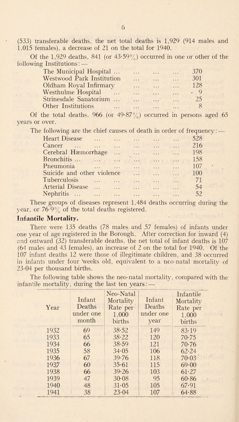(533) transferable deaths, the net total deaths is 1,929 (914 males and 1,015 females), a decrease of 21 on the total for 1940. Of the 1,929 deaths, 841 (or 43-59%) occurred in one or other of the following Institutions: — The Municipal Hospital ... ... ... ... 370 Westwood Park Institution ... ... ... 301 Oldham Royal Infirmary ... ... ... 128 Westhulme Hospital ... ... ... ... • 9 Strinesdale Sanatorium .;. ... ... ... 25 Other Institutions ... ... ... ... 8 Of the total deaths, 966 (or 49-87%) occurred in persons aged 65 years or over. The following are the chief causes of death in order of frequency: — Heart Disease ... ... ... ... ... 528 Cancer ... ... ... ... ... ... 216 Cerebral Haemorrhage ... ... ... ... 198 Bronchitis ... ... ... ... ... ... 158 Pneumonia ... ... ... ... ... 107 Suicide and other violence ... ... ... 100 Tuberculosis ... ... ... ... ... 71 Arterial Disease ... ... ... ... ... 54 Nephritis ... ... ... ... ... ... 52 These groups of diseases represent 1,484 deaths occurring during the year, or 76-9% of the total deaths registered. Infantile Mortality. There were 135 deaths (78 males and 57 females) of infants under one year of age registered in the Borough. After correction for inward (4) and outward (32) transferable deaths, the net total of infant deaths is 107 (64 males and 43 females), an increase of 2 on the total for 1940. Of the 107 infant deaths 12 were those of illegitimate children, and 38 occurred in infants under, four “weeks old, equivalent to a neo-natal mortality of 23-04 per thousand births. The following table shows the neo-natal mortality, compared with the infantile mortality, during the last ten years: — Year Infant Deaths under one month Neo-Natal Mortality Rate per 1,000 births Infant Deaths under one year Infantile Mortality Rate per 1,000 births 1932 69 38-52 149 83-19 1933 65 38-22 120 70-75 1934 66 38-59 121 70-76 1935 58 34-05 106 62-24 1936 67 39-76 118 70-03 193*7 60 35-61 115 69-00 1938 66 39-26 103 61-27 1939 47 30-08 95 60-86 1940 48 31-05 105 67-91 1941 38 23-04 107 64-88