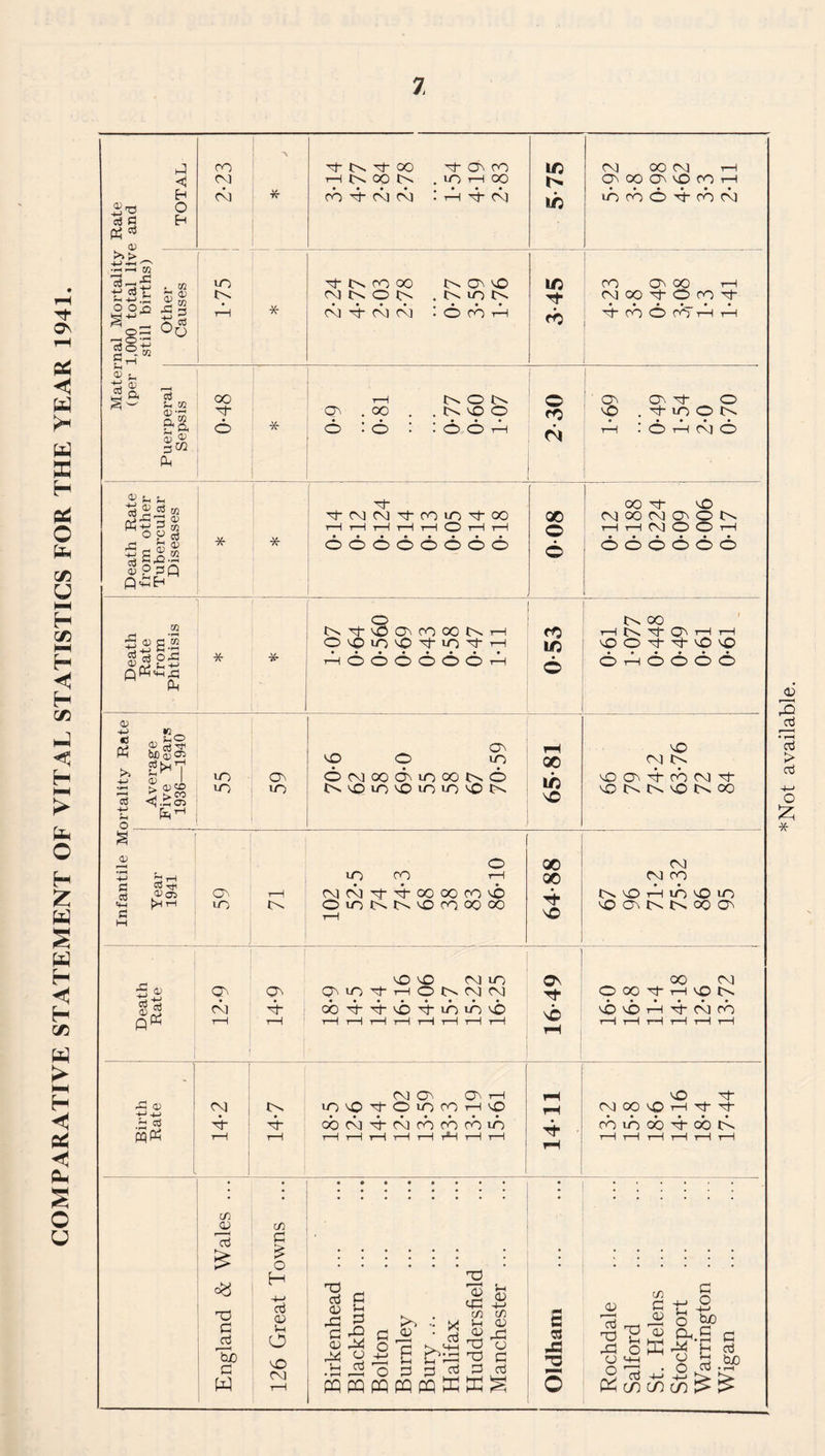 COMPARATIVE STATEMENT OF VITAL STATISTICS FOR THE YEAR 1941. 7 Rate e and TOTAL CO CM CM * oo M CO CO tH oo tN . UO t—1 oo cb 4- cm cm : t-h 4- cm in o« tin cm oo cm h co oo CO O CO i—1 uo cb O 4c cb cm uo On 'T On CO OO On 'O CM On o Ov .MON 3 45 CO ON oo rH N 00 Tt O CO -ct- Matei (per Puerperal Sepsis 0-48 * l-1 Ov O On CO . OO . . On vO O o : o : :6oh 2 30 CO CO Tf o vO . ^-UOON l—i • o i—i cb o Death Rate from other Tubercular Diseases * * TtMMTCOiO,tOO i—1 r-1 tH t-H rH O t—1 H oooooooo X o 6 GO M 40 d CO M ON o N i—1 i—1 CM O O t-H *•«••• o o o o o o Death Rate from Phthisis * * - N^SonCOOONH T-HOOOOOOrb 0-53 oo 1—1 IM M CO t-H H oo-t-tvOvO • ••••• O T-H o O O O ortality Rate Average Five Years 1936—1940 UO UO 59 CO VO O uo 6 M oo CO uo oo On O O^'OuO'OuouO'OOv 6581 40 <M Ln n^O CO 4” CO CM 'M 'ONNvONCO Infantile M Year 1941 59 r—H I>S o uo CO H NNxt-boOOOCOvO OOlNOvOrOOOOO t-H 64-88 CM CM CO (nOt-UO^OiO vOOnMNOOC^ Death Rate CO <m r—H 14-9 OO CM uo CMO^HOOnMM ob4-4-v64-ubuov£> r—1 H t-H i—1 t-H t-H t-H tH 16 49 . 00 Cd OOOTtH\OL NnO 1-H 4h CM cb H t—1 t-H t-H tH i—1 CM CO CO t-h i—1 i—1 t-H t—1 tH t*H t-H i—1 'O rt- i—1 1—1 t-H -t-H t—1 1—1 England & Wales ... 126 Great Towns ... Birkenhead ... Blackburn ... Bolton Burnley Bury Halifax Huddersfield Manchester ... i Oldham Rochdale Salford St. Helens ... Stockport Warrington ... Wigan *Not available.