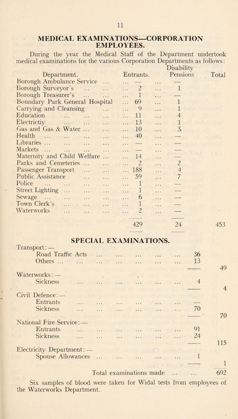 MEDICAL EXAMINATIONS—CORPORATION EMPLOYEES. During the year the Medical Staff of the Department undertook medical examinations for the various Corporation Departments as follows: Disability Department. Entrants. Pensions Borough Ambulance Service ... — — Borough Surveyor’s ... 2 1 Borough Treasurer’s ... 1 — Boundary Park General Hospital ... 69 1 Carrying and Cleansing ... 9 1 Education ... 11 4 Electrictiy ... 13 1 Gas and Gas & Water ... ... 10 3, Health ... 40 — Libraries ... . . . - —— Markets ... . . . - — Maternity and Child Welfare ... ... 14 — Parks and Cemeteries ... ... 2 2 Passenger Transport ... 188 4 Public Assistance ... 59 7 Police ... 1 — Street Lighting ... ... 1 — Sewage ... 6 -- Town Clerk’s ... 1 — Waterworks ... 2 _ 429 24 453 SPECIAL EXAMINATIONS. Transport: — Road Traffic Acts Others ... Waterworks: — Sickness Civil Defence: — Entrants Sickness National Fire Service: — Entrants Sickness Electricity Department: — Spouse Allowances ... Total examinations made 36 13 — 49 4 4 70 — 70 91 24 — 115 1 — 1 692 Six samples of blood were taken for Widal tests from employees of the Waterworks Department.