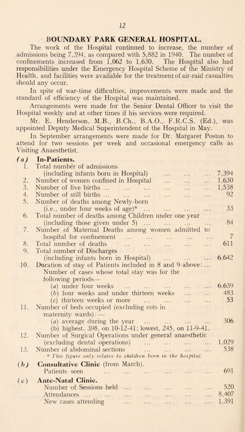 BOUNDARY PARK GENERAL HOSPITAL. The work of the Hospital continued to increase, the number of admissions being 7,3,94, as compared with 5,882 in 1940. The number of confinements increased from 1,062 to 1,630. The Hospital also had responsibilities under the Emergency Hospital Scheme of the Ministry of Health, and facilities were available for the treatment of air-raid casualties should any occur. In spite of war-time difficulties, improvements were made and the standard of efficiency of the Hospital was maintained. Arrangements were made for the Senior Dental Officer to visit the Hospital weekly and at other times if his services were required. Mr. E. Henderson, M.B., B.Ch., B.A.O., F.R.C.S. (Ed.), was appointed Deputy Medical Superintendent of the Hospital in May. In September arrangements were made for Dr. Margaret Poston to attend for two sessions per week and occasional emergency calls as Visiting Anaesthetist. (a) In-Patients. 1. Total number of admissions (including infants born in Hospital) 2. Number of women confined in Hospital 3. Number of live births ... 4. Number of still births ... ... ... • ... 5. Number of deaths among Newly-born (i.e., under four weeks of age)* ... 6. Total number of deaths among Children under one year (including those given under 5) ... 7. Number of Maternal Deaths among women admitted to hospital for confinement 8. Total number of deaths “ ... 9. Total number of Discharges (including infants born in Hospital) 10. Duration of stay of Patients included in 8 and 9 above: ... Number of cases whose total stay was for the following periods— (a) under four weeks ... ... ... ... ... 6,639 (b) four weeks and under thirteen weeks ... ... 483 (c) thirteen weeks or more ... ... ... ... 53 11. Number of beds occupied (excluding cots in maternity wards): — (a) average during the year ... ... ... ... 306 (b) highest, 3(98, on 10-12-41; lowest, 245, on 11-9-41. 12. Number of Surgical Operations under general anaesthetic (excluding dental operations) ... ... ... ... 1,029 13. Number of abdominal sections ... ... ... ... 538 * This figure only relates to children born in the hospital. (h) Consultative Clinic (from March). Patients seen ... ... ... ... ... ... 691 (c) Ante-Natal Clinic. Number of Sessions held ... ... ... ... ... 520 Attendances ... ... ... ... ... ... ... 8,407 New cases attending ... ... ... ... ... 1,391 7,394 1,630 1,538 92 33 84 7 611 6,642