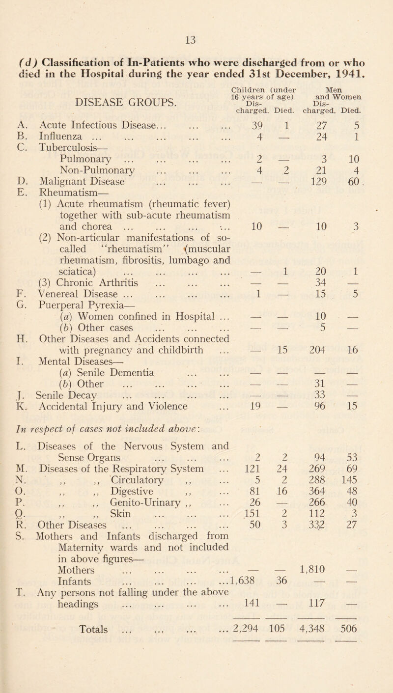 (d) Classification of In-Patients who were discharged from or who died in the Hospital during the year ended 31st December, 1941. DISEASE GROUPS. Children (under Men 16 years of age) and Women Dis- Dis¬ charged. Died, charged. Died. A. B. C. D. E. F. G. H. I. J. K. Acute Infectious Disease... Influenza ... Tuberculosis— Pulmonary Non-Pulmonary Malignant Disease Rheumatism— (1) Acute rheumatism (rheumatic fever) together with sub-acute rheumatism and chorea ... (2) Non-articular manifestations of so- called ‘ 'rheumatism’ * {muscular rheumatism, fibrositis, lumbago and sciatica) (3) Chronic Arthritis Venereal Disease ... Puerperal Pyrexia— (a) Women confined in Hospital ... (b) Other cases Other Diseases and Accidents connected with pregnancy and childbirth Mental Diseases— (a) Senile Dementia (b) Other Senile Decay Accidental Injury and Violence 39 1 27 5 4 — 24 1 2 — 3 10 4 2 21 4 — — 129 60. 10 — 10 3 — 1 20 1 — — 34 — 1 — 15 5 — — 10 — — — 5 — — 15 204 16 — — 31 — — — 33 . 19 — 96 15 In respect of cases not included above: L. Diseases of the Nervous System Sense Organs and 2 2 94 53 M. Diseases of the Respiratory System 121 24 269 69 N. ,, ,, Circulatory 5 2 288 145 O. ,, ,, Digestive 81 16 364 48 P. ,, ,, Genito-Urinary ,, 26 — 266 40 Q. ,, ,, Skin . 151 2 112 3 R. Other Diseases 50 3 33,2 27 S. Mothers and Infants discharged from Maternity wards and not included in above figures— Mothers 1,810 Infants 1,638 36 —■ — T. Any persons not falling under the above headings 141 —• 117 —• Totals *. ♦ ♦ • • • ♦ • • * • 2,294 105 4,348 506