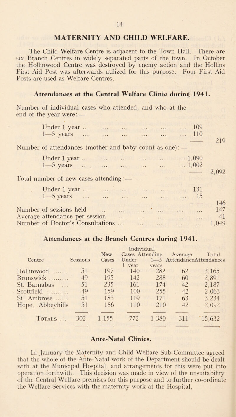 MATERNITY AND CHILD WELFARE. The Child Welfare Centre is adjacent to the Town Hall. There are six Branch Centres in widely separated parts of the town. In October ihe Hollinwood Centre was destroyed by enemy action and the Hollins First Aid Post was afterwards utilized for this purpose. Four First Aid Posts are used as Welfare Centres. Attendances at the Central Welfare Clinic during 1941. Number of individual cases who attended, and who at the end of the year were: — Under 1 year ... ... ... ... ... ... 109 1—5 years ... ... ... ... ... ... 110 - 219 Number of attendances (mother and baby count as one): -— Under 1 year ... 1—5 years ... Total number of new cases attending: — Under 1 year ... 1—5 years Number of sessions held Average attendance per session Number of Doctor’s Consultations ... ... 1,090 ... 1,002 - 2,092 131 15 - 146 147 41 ... 1,049 Attendances at the Branch Centres during 1941. Individual Centre Sessions New Cases Cases Attending Average Total Under 1—5 AttendanceAttendances Hollinwood . 51 197 1 year 140 years 282 62 3,165 Brunswick . 49 195 142 288 60 2,891 St. Barnabas 51 235 161 174 42 2,187 Scottfield . 49 159 100 255 42 2,063 St. Ambrose . 51 183 119 171 63 3,234 Hope, Abbeyhills 51 186 110 210 42 2,092 Totals ... 302 1,155 772 1,380 311 15,632 Ante-Natal Clinics. In January the Maternity and Child Welfare Sub-Committee agreed that the whole of the Ante-Natal work of the Department should be dealt with at the Municipal Hospital, and arrangements for this were put into operation forthwith. This decision was made in view of the unsuitability of the Central Welfare premises for this purpose and to further co-ordinate the Welfare Services with the maternity work at the Hospital,