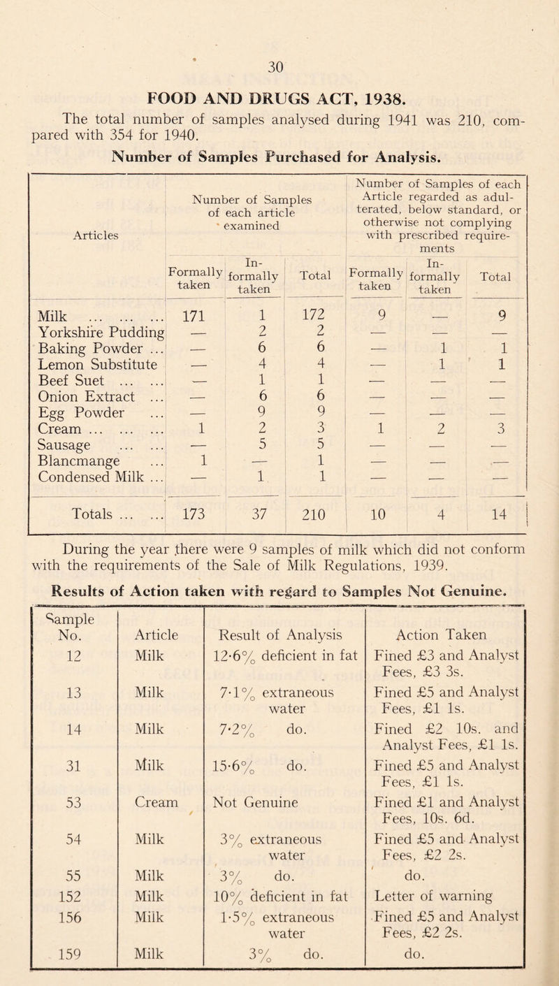 FOOD AND DRUGS ACT, 1938. The total number of samples analysed during 1941 was 210, com¬ pared with 354 for 1940. Number of Samples Purchased for Analysis. Articles Number of Samples of each article ' examined Number of Samples of each Article regarded as adul¬ terated, below standard, or otherwise not complying with prescribed require¬ ments Formally taken In¬ formally taken Total Formally taken In¬ formally taken Total Milk . 171 1 172 9 , 9 Yorkshire Pudding — 2 2 — — — Baking Powder ... __ 6 6 — 1 1 Lemon Substitute — 4 4 — 1 1 Beef Suet . — 1 1 — — — Onion Extract ... — 6 6 — ■— — Egg Powder — 9 9 — — — Cream. 1 2 3 1 2 3 Sausage . ■— 5 5 — — — Blancmange 1 — 1 — — .— Condensed Milk ... — 1 1 ■- — — Totals. 173 37 210 10 4 14 ! i During the year .there were 9 samples of milk which did not conform with the requirements of the Sale of Milk Regulations, 1939. Results of Action taken with regard to Samples Not Genuine. Sample No. Article Result of Analysis Action Taken 12 Milk 12*6% deficient in fat Fined £3 and Analyst Fees, £3 3s. 13 Milk 7-1% extraneous water Fined £5 and Analyst Fees, £1 Is. 14 Milk 7-2% do. Fined £2 10s. and Analyst Fees, £1 Is. 31 Milk 15-6% do. Fined £5 and Analyst Fees, £1 Is. 53 Cream Not Genuine Fined £1 and Analyst Fees, 10s. 6d. 54 Milk 3% extraneous water Fined £5 and Analyst Fees, £2 2s. 55 Milk 3% do. do. 152 Milk 10% deficient in fat Letter of warning 156 Milk T5% extraneous water Fined £5 and Analyst Fees, £2 2s. 159 Milk 3% do. do.