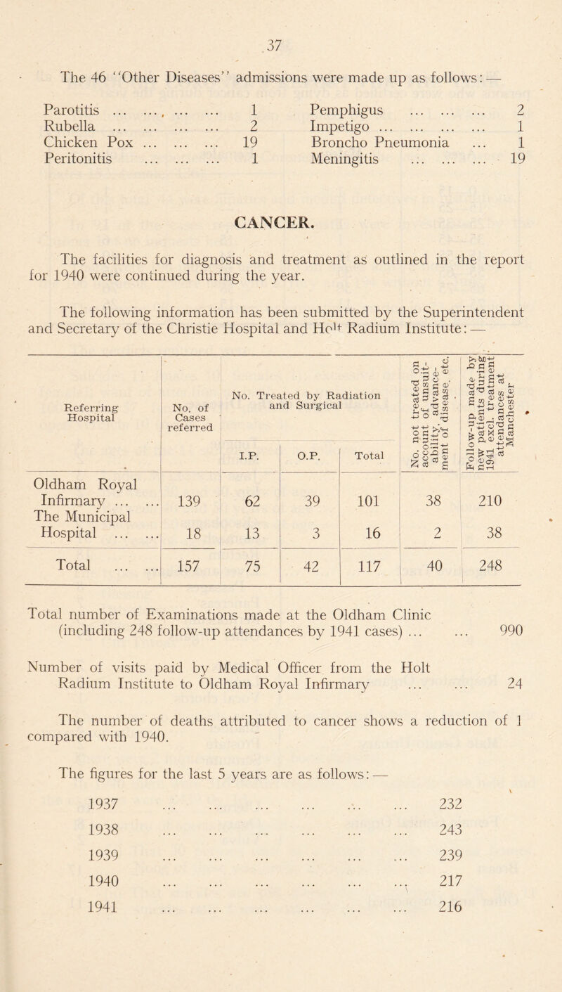 The 46 Other Diseases admissions were made up as follows: — Parotitis . Rubella . Chicken Pox ... Peritonitis 1 Pemphigus . 2 2 Impetigo. 1 19 Broncho Pneumonia ... 1 1 Meningitis . 19 CANCER. The facilities for diagnosis and treatment as outlined in the report for 1940 were continued during the year. The following information has been submitted by the Superintendent and Secretary of the Christie Hospital and Ho1f Radium Institute: — Referring Hospital No. of Cases referred No. Treated by Radiation and Surgical No. not treated on account of unsuit¬ ability, advance¬ ment of disease, etc. • I.P. O.P. Total Oldham Royal Infirmary. 139 62 39 101 38 The Municipal Hospital . 18 13 3 ft-1 2 Total . 157 75 42 117 40 £ S .SO) £ 5 « te- X > Cl<X) O ■ft >ih P ft GtH $3 210 38 248 Total number of Examinations made at the Oldham Clinic (including 248 follow-up attendances by 1941 cases) ... ... 990 Number of visits paid by Medical Officer from the Holt Radium Institute to Oldham Royal Infirmary ... ... 24 The number of deaths attributed to cancer shows a reduction of 1 compared with 1940. The figures for the last 5 years are as follows: — 1937 1938 . 1939 . 1940 . 1941 . 232 243 239 217 216 v