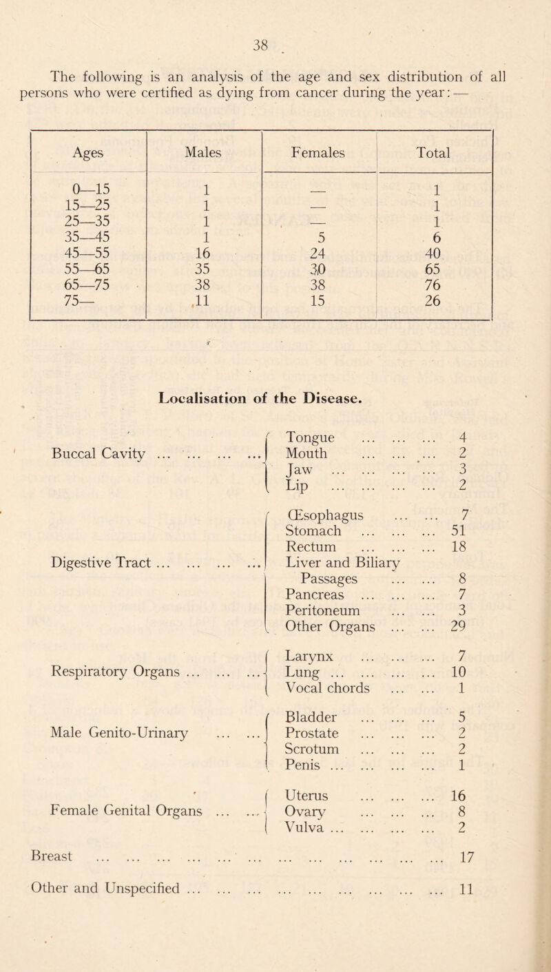 The following is an analysis of the age and sex distribution of all persons who were certified as dying from cancer during the year: — Ages Males Females Total 0 15 1 1 15—25 1 — 1 25—35 1 -- 1 35—45 1 5 6 45—55 16 24 40 55 65 35 3,0 65 65—75 38 38 76 75— 11 15 26 Localisation of the Disease. Buccal Cavity ... Digestive Tract ... Respiratory Organs ... Male Genito-Urinary Female Genital Organs Tongue Mouth Jaw . Lip . 4 2 3 2 (Esophagus ... 7 Stomach . ... 51 Rectum . ... 18 Liver and Biliary Passages ... 8 Pancreas . ... 7 Peritoneum ... 3 Other Organs ... ... 29 Larynx . ... 7 Lung . ... 10 Vocal chords ... 1 Bladder . ... 5 Prostate . ... 2 Scrotum . ... 2 Penis. ... 1 Uterus . ... 16 Ovary . ... 8 Vulva. ... 2 Breast 17 Other and Unspecified ... 11