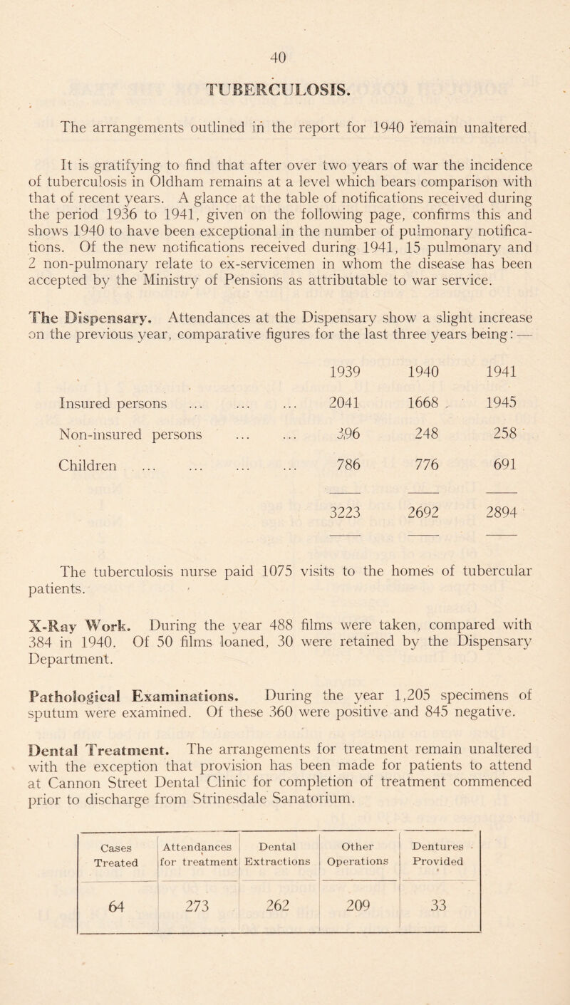 TUBERCULOSIS. The arrangements outlined in the report for 1940 remain unaltered It is gratifying to find that after over two years of war the incidence of tuberculosis in Oldham remains at a level which bears comparison with that of recent years. A glance at the table of notifications received during the period 1936 to 1941, given on the following page, confirms this and shows 1940 to have been exceptional in the number of pulmonary notifica¬ tions. Of the new notifications received during 1941, 15 pulmonary and Z non-pulmonary relate to ex-servicemen in whom the disease has been accepted by the Ministry of Pensions as attributable to war service. The Dispensary. Attendances at the Dispensary show a slight increase on the previous year, comparative figures for the last three years being: — V 1939 1940 1941 Insured persons 2041 1668 1945 Non-msured persons 396 248 258 Children 786 776 691 3223 2692 2894 The tuberculosis nurse paid 1075 visits to the homes of tubercular patients. X-Ray Work. During the year 488 films were taken, compared with 384 in 1940. Of 50 films loaned, 30 were retained by the Dispensary Department. Pathological Examinations. During the year 1,205 specimens of sputum were examined. Of these 360 were positive and 845 negative. Dental Treatment. The arrangements for treatment remain unaltered with the exception that provision has been made for patients to attend at Cannon Street Dental Clinic for completion of treatment commenced prior to discharge from Strinesdale Sanatorium. Cases Treated Attendances * for treatment Dental Extractions Other Operations Dentures - Provided 64 273 262 209 33