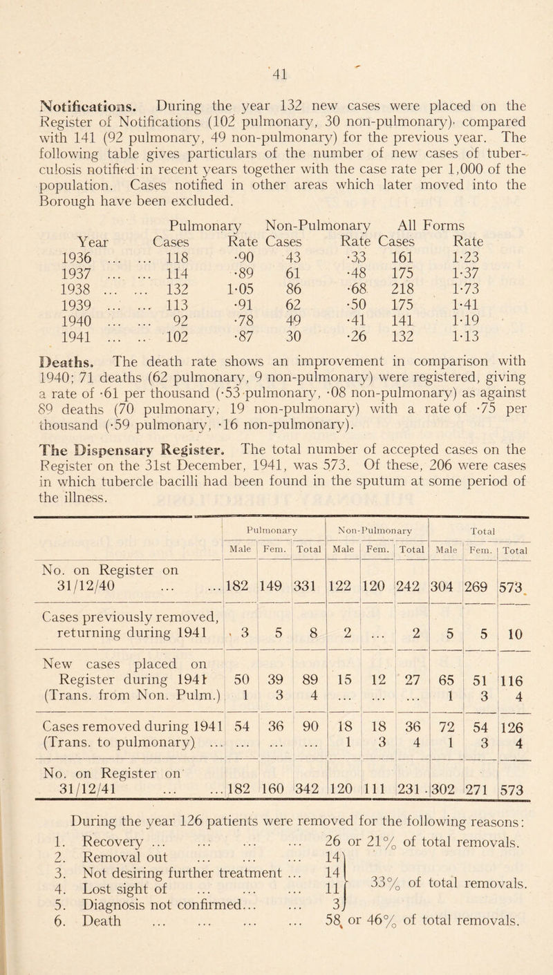 Notifications. During the year 132 new cases were placed on the Register of Notifications (102 pulmonary, 30 non-pulmonary). compared with 141 (92 pulmonary, 49 non-pulmonary) for the previous year. The following table gives particulars of the number of new cases of tuber¬ culosis notified in recent years together with the case rate per 1,000 of the population. Cases notified in other areas which later moved into the Borough have been excluded. Pulmonary Non-Pulmonary All Forms Year Cases Rate Cases Rate Cases Rate 1936 ... . .. 118 •90 43 •33 161 1-23 1937 ... . .. 114 •89 61 •48 175 1-37 1938 . . 132 1-05 86 •68 218 1-73 1939 ... . 113 •91 62 •50 175 1*41 1940 ... . .. 92 •78 49 •41 141 1-19 1941 ... . . 102 •87 30 •26 132 M3 ;aths. The death rate shows an improvement in comparison with 1940; 71 deaths (62 pulmonary, 9 non-pulmonary) were registered, giving a rate of -61 per thousand (-53 pulmonary, -08 non-pulmonary) as against 89 deaths (70 pulmonary, 19 non-pulmonary) with a rate of -75 per thousand (-59 pulmonary, -16 non-pulmonary). The Dispensary Register. The total number of accepted cases on the Register on the 31st December, 1941, was 573. Of these, 206 were cases in which tubercle bacilli had been found in the sputum at some period of the illness. Pulmonary Non-Pulmon ary Total Male Fern. Total Male Fem. Total Male Fem. Total No. on Register on 31/12/40 . 182 149 331 122 120 242 304 269 573 Cases previously removed, returning during 1941 . 3 5 8 2 2 5 5 10 New cases placed on Register during 1941 50 39 89 15 12 27 65 51 116 (Trans, from Non. Pulm.) 1 3 4 • • • ... 1 3 4 Cases removed during 1941 54 36 90 18 18 36 72 54 126 (Trans, to pulmonary). ... 1 3 4 1 3 4 No. on Register on' 31/12/41 . 182 160 342 120 111 231 • 302 271 “ ~~ “ 573 1. 2. 3. 4. 5. 6. During the year 126 patients were removed for the following reasons Recovery ... ... ... ... 26 or 21% of total removals. Removal out Not desiring further treatment Lost sight of Diagnosis not confirmed... Death 141 14 11 3j 58% or 46% of total removals. 33% of total removals.
