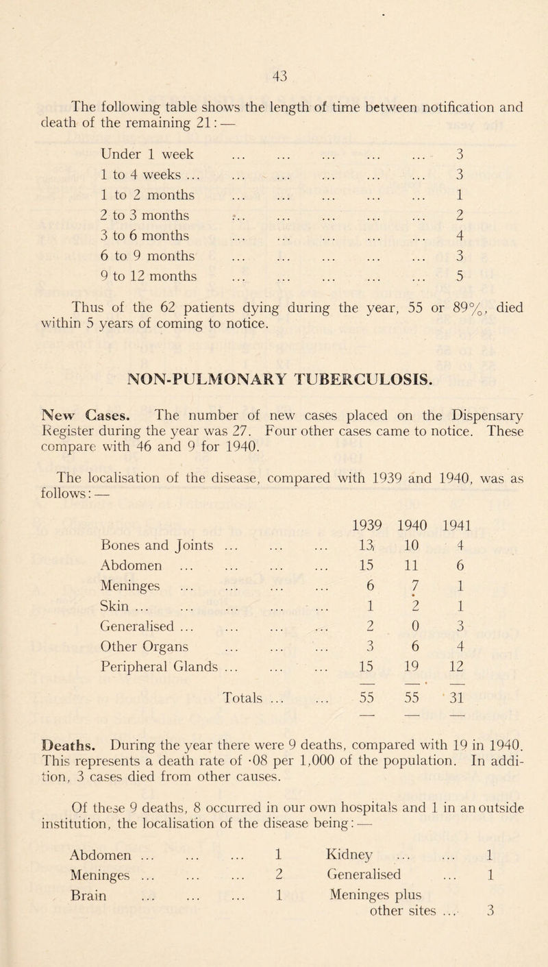 The following table shows the length of time between notification and death of the remaining 21: — Under 1 week ... ... ... ... ... 3 1 to 4 weeks ... ... ... ... ... ... 3 1 to 2 months ... ... ... ... ... 1 2 to 3 months ?.. ... ... ... ... 2 3 to 6 months ... ... ... ... ... 4 6 to 9 months ... ... ... ... ... 3 9 to 12 months ... ... ... ... ... 5 Thus of the 62 patients dying during the year, 55 or 89%, died within 5 years of coming to notice. NON-PULMONARY TUBERCULOSIS. New Cases. The number of new cases placed on the Dispensary Register during the year was 27. Four other cases came to notice. These compare with 46 and 9 for 1940. The localisation of the disease, compared with 1939 and 1940, was as follows: — Bones and Joints ... Abdomen Meninges Skin ... Generalised ... Other Organs Peripheral Glands ... Totals .. 1939 1940 1941 13, 10 4 15 11 6 6 7 1 1 *2 1 ...2 0 3 3 6 4 15 19 12 55 55 31 Deaths. During the year there were 9 deaths, compared with 19 in 1940. This represents a death rate of -08 per 1,000 of the population. In addi¬ tion, 3 cases died from other causes. Of these 9 deaths, 8 occurred in our own hospitals and 1 in an outside institution, the localisation of the disease being: — Abdomen ... ... ... 1 Kidney ... ... 1 Meninges. 2 Generalised ... 1 Brain . 1 Meninges plus other sites ... 3