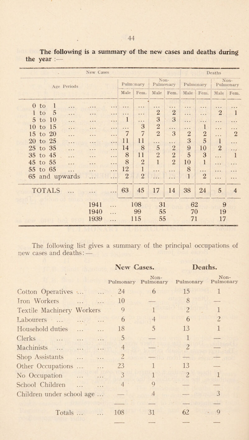 The following is a summary of the new cases and deaths during the year :— New Cases Deaths Age Periods Pulmonary Nc Pulm >n- onary Pulmonary Non- Pulmonary 1 Male Fem. Male Fem. Male Fem. Male Fem. 0 to 1 « 1 to 5 . • • • • . • 2 2 . , . ... 2 1 5 to 10 . 1 • . • 3 3 ... ... ... ... 10 to 15 . • • • 3 2 • • • ... 1 ... ... 15 to 20 . 7 7 2 3 2 2 ... 2 20 to 25 . 11 ii • • • 3 5 1 ... 25 to 35 . 14 8 5 2 9 10 2 ... 35 to 45 . 8 11 2 2 5 3 ... 1 45 to 55 . 8 2 1 2 10 1 ... ... 55 to 65 . 12 1 • • • ... 8 ... ... ... 65 and upwards 2 2 1 2 ... ... TOTALS.. 63 45 17 14 38 24 5 4 1941 ... 108 31 62 9 1940 ... 99 55 70 19 1939 ... 115 55 71 17 The following list gives a summary of the principal occupations of new cases and deaths: — New Gases. Deaths. Cotton Operatives Iron Workers Textile Machinery Workers Labourers Household duties Clerks Machinists Shop Assistants Other Occupations ... No Occupation School Children Children under school age . Non- Pulmonary Pulmonary 24 10 9 6 18 5 4 2 23 3 4 6 1 4 5 1 1 9 4 Non- Pulmonary Pulmonary 15 1 8 — 2 . 1 6 2 13 1 1 — 2 — 13 — 2 1 — 3 108 31 Totals ... 62 9