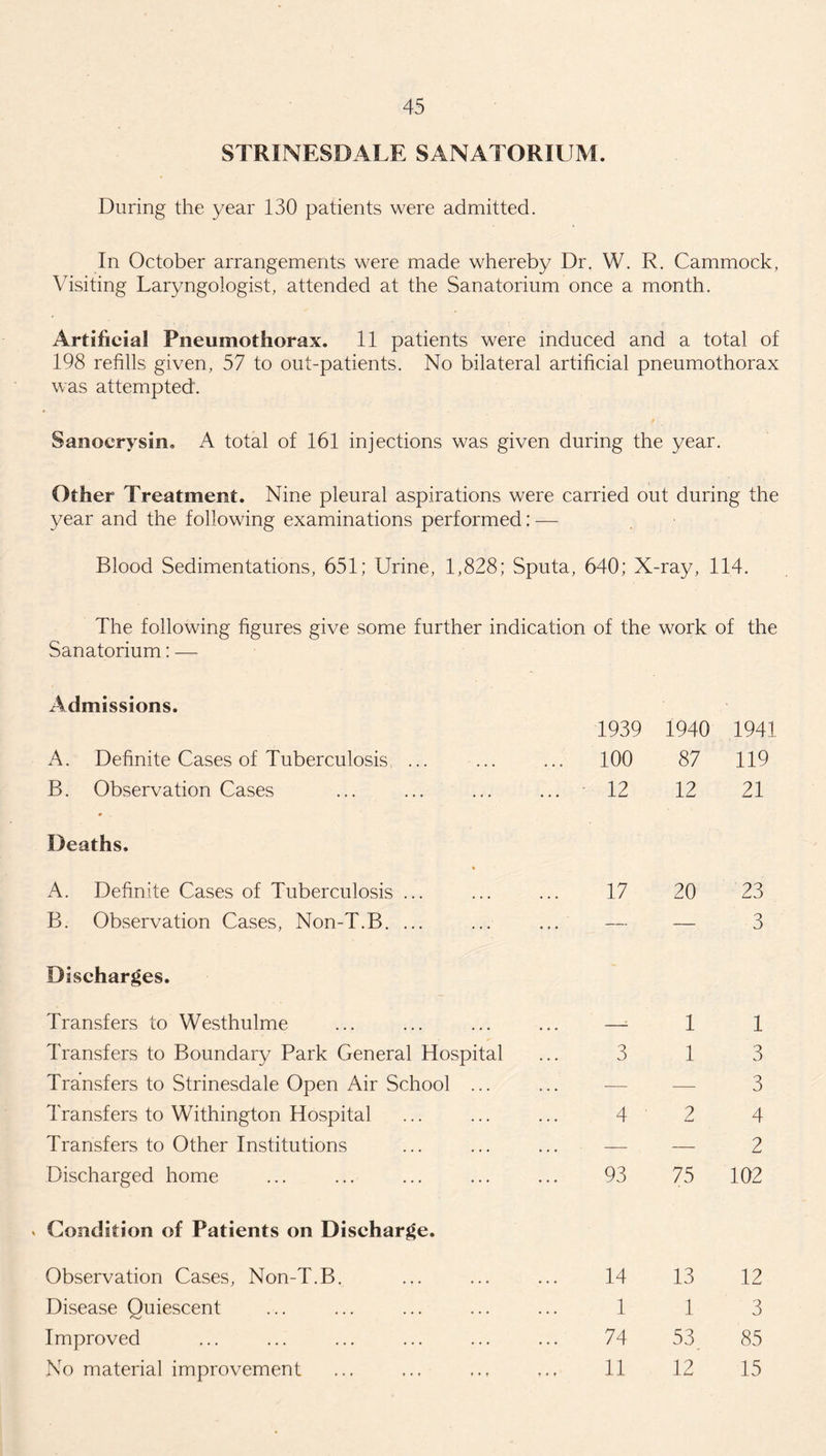 STRINESDALE SANATORIUM. During the year 130 patients were admitted. In October arrangements were made whereby Dr. W. R. Cammock, Visiting Laryngologist, attended at the Sanatorium once a month. Artificial Pneumothorax. 11 patients were induced and a total of 198 refills given, 57 to out-patients. No bilateral artificial pneumothorax was attempted. Sanoerysin. A total of 161 injections was given during the year. Other Treatment. Nine pleural aspirations were carried out during the year and the following examinations performed; — Blood Sedimentations, 651; Urine, 1,828; Sputa, 640; X-ray, 114. The following figures give some further indication of the work of the Sanatorium: — Admissions. 1939 1940 1941 A. Definite Cases of Tuberculosis ... 100 87 119 B. Observation Cases 12 12 21 Deaths. A. Definite Cases of Tuberculosis ... 17 20 23 B. Observation Cases, Non-T.B. ... — — 3 Discharges. Transfers to Westhulme -- 1 1 Transfers to Boundary Park General Hospital 3 1 3 Transfers to Strinesdale Open Air School ... — — 3 Transfers to Withington Hospital 4 2 4 Transfers to Other Institutions — — 2 Discharged home 93 75 102 Condition of Patients on Discharge. Observation Cases, Non-T.B. 14 13 12 Disease Quiescent 1 1 3 Improved 74 53 85 No material improvement 11 12 15