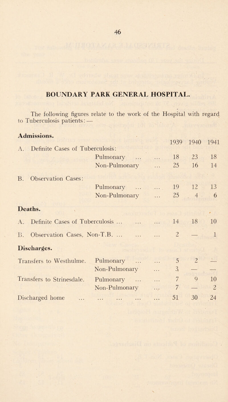 BOUNDARY PARK GENERAL HOSPITAL. The following figures relate to the work of the Hospital with regard to Tuberculosis patients: — Admissions. A. Definite Cases of Tuberculosis: 1939 1940 1941 Pulmonary 18 23 18 Non-Pulmonary 25 16 14 B. Observation Cases: Pulmonary 19 12 13 Deaths. Non-Pulmonary 25 4 6 + A. Definite Cases of Tuberculosis ... 14 18 10 B. Observation Cases, Non-T.B. 2 — 1 Discharges. Transfers to Westhulme. Pulmonary 5 2 — Non-Pulmonary 3, — — Transfers to Strinesdale. Pulmonary 7 9 10 Non-Pulmonary 7 — 2 Discharged home ••• ••• ••• 51 30 24 \