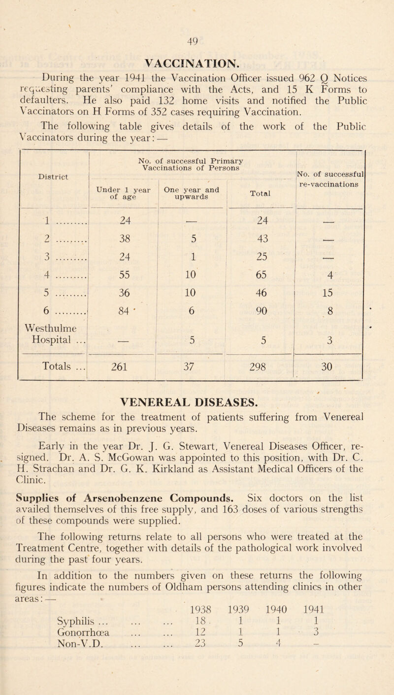 VACCINATION. During the year 1941 the Vaccination Officer issued 962 Q Notices requesting parents’ compliance with the Acts, and 15 K Forms to defaulters. He also paid 132 home visits and notified the Public Vaccinators on H Forms of 352 cases requiring Vaccination. The following table gives details of the work of the Public Vaccinators during the year: — District No. of successful Primary Vaccinations of Persons No. of successful re-vaccinations Under 1 year of age One year and upwards Total 1 . 24 24 2 . 38 5 ! 43 3 .. 24 1 25 4 . 55 ,0 65 4 5 . 36 10 46 15 6 . 84 * 6 90 8 • i Westhulme Hospital ... . ! f.y,... 5 5 3 Totals ... 261 37 298 30 VENEREAL DISEASES. The scheme for the treatment of patients suffering from Venereal Diseases remains as in previous years. Early in the year Dr. J. G. Stewart, Venereal Diseases Officer, re- signed. Dr. A. S. McGowan was appointed to this position, with Dr. C. H. Strachan and Dr. G. K. Kirkland as Assistant Medical Officers of the Clinic. Supplies of Arsenobenzene Compounds. Six doctors on the list availed themselves of this free supply, and 163 doses of various strengths of these compounds were supplied. The following returns relate to all persons who were treated at the Treatment Centre, together with details of the pathological work involved during the past four years. In addition to the numbers given on these returns the following figures indicate the numbers of Oldham persons attending clinics in other areas:— Syphilis ... Gonorrhoea Non-V.D. 1938 1939 18. 1 12 1 23 5 1940 1941 1 1 1 3 A