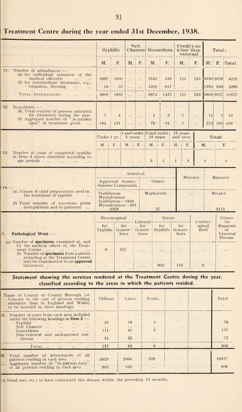 I Treatment Centre during the year ended 31st December, 1938. Syphilis Soft Chancre Gonorrhoea Conditions ot her than venereal Totals M. F. M. F. M. F. M. F. m.; F. Total 11. Number of attendances:— (a) for individual attention of the medical officer(s) 2887 1900 2542 535 121 243 5550 2678 8228 (b) for intermediate treatment, e.g., irrigation, dressing 18 32 1332 917 1350 949 2299 Total Attendances 2905 1932 3874 1452 121 243 6900 3627 10527 12. In-patients :—- (a) Total number of persons admitted for treatment during the year 7 4 4 3 1 12 7 19 {b) Aggregate number of “ in-patient days” of treatment given 194 131 78 64 1 273 195 468 I 13. Number of cases of congenital syphilis in Item 3 above classified according to age periods Under 1 yr. 1 and under 5 years 5 and under 15 years 15 years and over Totals M. F. M. F. M. F. M. F. M. F. 3 1 1 3 4 4 14. (a) Names of chief preparations used in the treatment of syphilis (b) Total number of injections given (out-patients and in-patients) Arseni cal Approved Arseno- benzene Compounds Others Stabilarsan Myosalvarsan Stabilarsan—1968 Myosalvarsan—-361 2329 Mapharside 37 Mercury Bismuth Bivatol 3115 Microscopical Pathological Work :— (a) Number of specimens examined at, and by the medical officer of, the Treat¬ ment Centre (b) Number of specimens from patients attending at the Treatment Centre sent for examination to an approved laboratory ... for Syphilis for Gonorr¬ hoea 9 747 Cultural for lonorr- hoea Serum for Syphilis 803 for Gonorr¬ hoea 116 Cerebro spinal fluid Others for diagnosis of Venereal Disease Statement showing the services rendered at the Treatment Centre during the year, classified according to the areas in which the patients resided. Name of County or County Borough (or Country in the case of persons residing elsewhere than in England and Wales) to be inserted in these headffigs. Oldham Lancs. Yorks. Total A. Number of cases from each area included under the following headings in Item 3 :— Syphilis 55 19 4 78 Soft Chancre ... Gonorrhoea 111 41 5 157 Non-venereal and undiagnosed con- ditions 51 22 73 Total ... 217 82 9 308 B. Total number of attendances of all patients residing in each area 5823 2064 228 10527 C. Aggregate number of “In-patient days” of all patients residing in each area ... 363 105 468