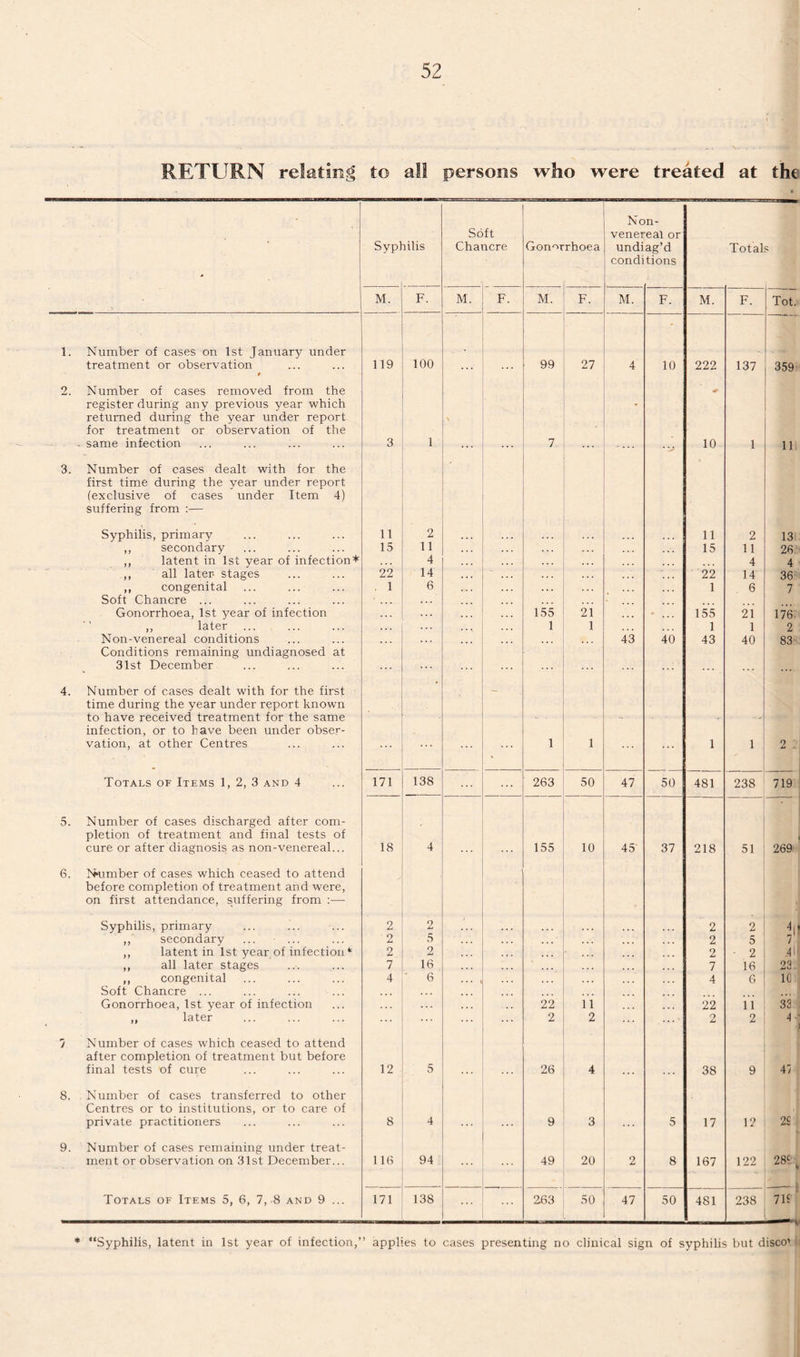 RETURN relating to all persons who were treated at the % T3 hlis Soft Chancre Gonorrhoea Nc vener undi condi ri- eal or ag’d tions Total s M. F. M. F. M. F. M. F. M. F. Tot. 1. Number of cases on 1st January under treatment or observation t 119 100 99 27 4 10 222 137 359 2. Number of cases removed from the register during any previous year which returned during the year under report for treatment or observation of the - same infection 3 1 7 10 1 11 3. Number of cases dealt with for the first time during the year under report (exclusive of cases under Item 4) suffering from :— Syphilis, primary 11 2 11 2 13 ,, secondary 15 11 15 11 26 ,, latent in 1st year of infection* 4 4 4 ,, all later- stages 22 14 22 14 36 ,, congenital . 1 6 1 6 7 Soft Chancre ... Gonorrhoea, 1st year of infection 155 21 - ... 155 21 176 ,, later . . . 1 1 1 1 2 Non-venereal conditions . . . 43 40 43 40 83 Conditions remaining undiagnosed at 31st December ... 4. Number of cases dealt with for the first time during the year under report known to have received treatment for the same infection, or to have been under obser¬ vation, at other Centres 1 1 -■ 1 1 ' 2 . Totals of Items 1, 2, 3 and 4 171 138 263 50 47 50 481 238 719 5. Number of cases discharged after com¬ pletion of treatment and final tests of cure or after diagnosis as non-venereal... 18 4 155 .< 10 45' 37 218 51 269 6. Number of cases which ceased to attend before completion of treatment and were, on first attendance, suffering from :— Syphilis, primary 2 . 2 2 2 4|| ,, secondary 2 5 2 5 7 ,, latent in 1st year of infection * 2 2 2 2 ,4 d ,, all later stages 7 16 7 16 23 ,, congenital 4 6 ... 4 6 1C Soft Chancre ... ... Gonorrhoea, 1st year of infection 22 ii 22 11 33 ,, later 2 2 Q Id 2 -j ? Number of cases which ceased to attend after completion of treatment but before final tests of cure 12 5 26 . 4 38 9 47 8. Number of cases transferred to other Centres or to institutions, or to care of private practitioners 8 4 9 3 5 17 12 2S 9. Number of cases remaining under treat¬ ment or observation on 31st December... 116 94 ... 49 20 2 8 167 122 28i ^ 7 If Totals of Items 5, 6, 7,-8 and 9 ... 171 138 263 50 47 50 481 238