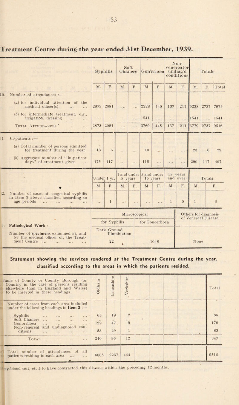 Treatment Centre during the year ended 31st December, 1939. Syp lilis Sc Cha ift ncre Gon’i 'rhoea N vene und cond on- real or iag’d itions Total 1 s M. F. M. F. M. F. M. F. M. F. Total 10. Number of attendances :— (a) for individual attention of the medical officer(s) (b) for intermediate treatment, e.g., irrigation, dressing Total Attendances * 2873 2081 2228 1541 445 137 211 5238 1541 2737 7975 1541 2873 2081 ... 3769 445 137 211 6779 2737 9516 1 In-patients :— (a) Total number of persons admitted for treatment during the year (b) Aggregate number of “ in-patient days” of treatment given 13 175 6 117 10 115 *** ... 23 290 6 117 1 29 407 • 2. Number of cases of congenital syphilis in Item 3 above classified according to age periods Unde r 1 yr. 1 and 5 y under ears 5 and 15 y under ears 15 years and over Tc >tals M. F. M. F. M. F. M. F. M. F. 1 1 5 1 6 1. Pathological Work :— Number of specimens examined at, and by the medical officer of, the Treat¬ ment Centre - Micros copical Others for di agnosis for Syphilis for Gonorrhoea Dark Ground Illumination 22 A 1048 None Statement showing the services rendered at the Treatment Centre during the year, classified according to the areas in which the patients resided. i lame of County or County Borough (or Country in the case of persons residing elsewhere than in England and Wales) to be inserted in these headings. Oldham Lancashire _ Yorkshire Total Number of cases from each area included under the following headings in Item 3 :— Syphilis 65 19 2 86 Soft Chancre ... • Gonorrhoea 122 47 9 178 Non-venereal and undiagnosed con- ditions 53 29 1 % 83 Total ... 240 95 12 347 Total number of attendances of all patients residing in each area 6805 2267 444 9516