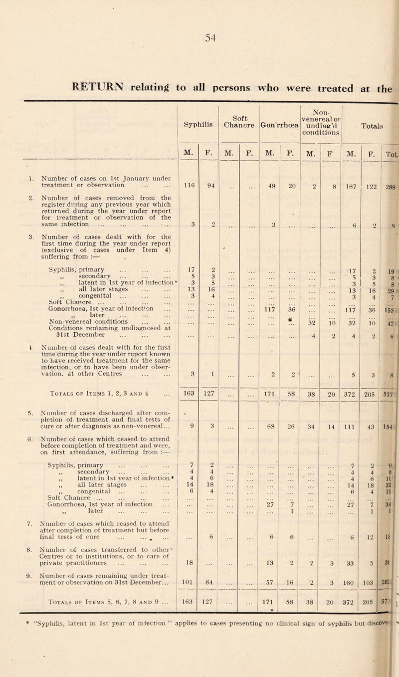 RETURN relating to all persons who were treated at the Non- ' Soft venereal oi Syphilis Chancre Gon’rrhoea undiae’d Totals conditions M. F. M. F. M. F. M. F M. F. Tot. 1. Number of cases on 1st January under treatment or observation 116 94 49 20 2 8 167 122 289 2. Number of cases removed from the register during any previous year which returned during the year under report for treatment or observation of the same infection 3 2 3 ... . . . . . . 6 2 8 3. Number of cases dealt with for the first time during the year under report (exclusive of cases under Item 4) suffering from :— 9 Syphilis, primary 17 2 17 2 19 ,, secondary 5 3 5 3 8 ,, latent in 1st year of infection* 3 5 3 5 8 ,, all later stages 13 16 13 16 29 ,, congenital Soft Chancre ... Gonorrhoea, 1st year of infection 3 4 117 36 ... 3 117 4 36 7 153 ,, later __ «' Non-venereal conditions Conditions rerriaining undiagnosed at 32 io 32 io 42 31st December 4 2 4 2 6 4 Number of cases dealt with for the first time during the year under report known to have received treatment for the same infection, or to have been under obser¬ vation. at other Centres 3 1 2 2 ' 5 3 8 Totals of Items 1, 2, 3 and 4 163 127 ... 171 58 38 20 372 205 577 5. Number of cases discharged after com¬ pletion of treatment and final tests of * cure or after diagnosis as non-venereal... 9 3 ... 68 26 34 14 111 43 154 6. Number of cases which ceased to attend before completion of treatment and were, on first attendance, suffering from Syphilis, primary 7 2 t 7 2 M O ,, secondary 4 4 4 4 ,, latent in 1st year of infection* 4 6 • • • 4 6 1C1 ,, all later stages 14 18 14 18 32 ,, congenital 6 4 ... 6 4 10 Soft Chancre ... Gonorrhoea, 1st year of infection 27 7 27 ’ 7 34 „ later ... 1 1 1-J 7. Number of cases which ceased to attend after completion of treatment but before final tests of cure ... .... 6 6 ' 6 6 12 U 8. Number of cases transferred to other Centres or to institutions, or to care of private practitioners 18 ... 13 | 2 1 2 3 33 5 31 9. Number of cases remaining under treat- I ^ ment or observation on 31st December... 101 84 ... 57 16 ; 2 3 160 103 26; Totals of Items 5, 6, 7, 8 and 9 ... 163 127 ' 171 ♦ i 58 ' 38 20 372 205 57- j