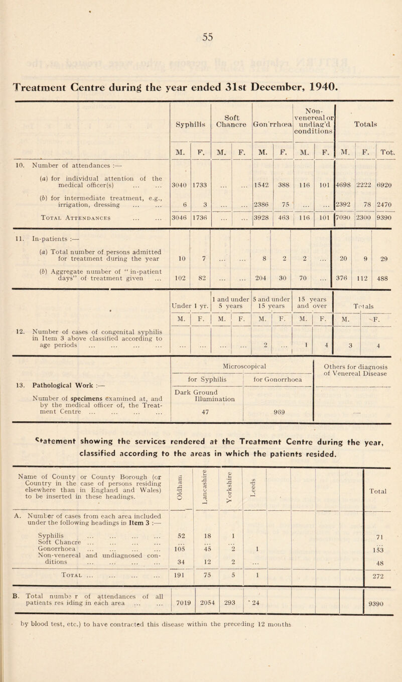 Treatment Centre during the year ended 31st December, 1940. Syphilis Soft Chancre Gon'rrhoea Non- venereal or nndiag’d conditions Totals M. F. M. F. M. F. M. 1 F. M. 1 F. Tot. 10. Number of attendances :—• (a) for individual attention of the medical officer(s) (b) for intermediate treatment, e.g., irrigation, dressing Total Attendances 3040 6 1733 3 1542 2386 388 75 116 101 4698 2392 2222 78 6920 2470 3046 1736 3928 463 116 101 7090 2300 9390 11. In-patients :—- (a) Total number of.persons admitted for treatment during the year (b) Aggregate number of “ in-patient days” of treatment given 10 102 7 82 8 204 2 30 2 70 20 376 9 112 29 488 • 12. Number of cases of congenital syphilis in Item 3 above classified according to age periods Under 1 yr. 1 and under 5 years i 5 and under 15 years 15 years and over Tr 0 als M. F. M. F. M. F. M. F. M. -F. ... 2 ... 1 4 3 4 13. Pathological Work :— Number of specimens examined at, and by the medical officer of, the Treat¬ ment Centre Micros copical Others for diagnosis of Venereal Disease for Syphilis for Gonorrhoea Dark Ground Illumination 47 969 — ^atement showing the services rendered at the Treatment Centre during the year, classified according to the areas in which the patients resided. Name of County or County Borough (or Country in the case of persons residing elsewhere than in England and Wales) to be inserted in these headings. Oldham Lancashire | Y orkshire Leeds Total A. Number of cases from each area included under the following headings in Item 3 :—• Syphilis Soft Chancre ... Gonorrhoea Non-venereal and undiagnosed con¬ ditions 52 105 34 18 45 12 1 2 2 1 71 153 48 Total ... 191 75 5 1 272 B. Total numbs r of attendances of all patients res iding in each area 7019 2054 293 ' 24 9390
