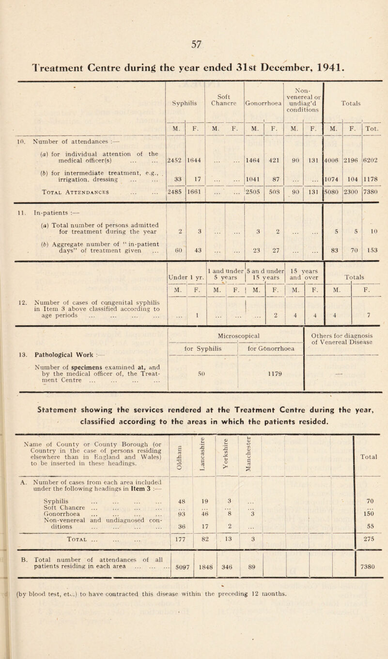 Treatment Centre during the year ended 31st December, 1941. Svpl lilis Soft Chancre Gonorrhoea i No vener undi condi n- eal or ag’d tions Potals i M. F. M. F. M. F. M. F. M. F. Tot. 10. Number of attendances :—• (a) for individual attention of the medical ofhcer(s) (b) for intermediate treatment, e.g., irrigation, dressing Total Attendances 2452 33 1644 17 1464 1041 421 87 90 131 4006 1074 2196 104 6202 1178 2485 1661 2505 508 90 131 5080 2300 7380 11. In-patients :— (a) Total number of persons admitted for treatment during the year (b) Aggregate number of “ in-patient days” of treatment given 2 60 3 43 ... 3 93 2 27 5 83 5 70 10 153 12. Number of cases of congenital syphilis in Item 3 above classified according to age periods Undei r 1 yr. 1 and under 5 years • i 5 an d | 15 3 under r ears 15 and fears over Tc >tals M. F. M. F. | M. F. M. F. M. F. 1 1 2 4 4 4 7 13. Pathological Work : Number of specimens examined at, and by the medical officer of, the Treat¬ ment Centre Micros copical Others for diagnosis of Venereal Disease for Syphilis for Gonorrhoea 50 1179 — Statement showing the services rendered at the Treatment Centre during the year, classified according to the areas in which the patients resided. Name of County or County Borough (or Country in the case of persons residing elsewhere than in Fmgland and Wales) to be inserted in these headings. s rt XI 'd O 48 93 36 Lancashire Yorkshire Manchester 1 Total A. Number of cases from each area included under the following headings in Item 3 :— Syphilis Soft Chancre ... Gonorrhoea Non-venereal and undiagnosed con¬ ditions 19 46 17 . 3 8 2 3 70 150 55 Total ... 177 82 13 3 i 275 B. Total number of attendances of all patients residing in each area . 5097 I 1848 346 | 89 1 7380