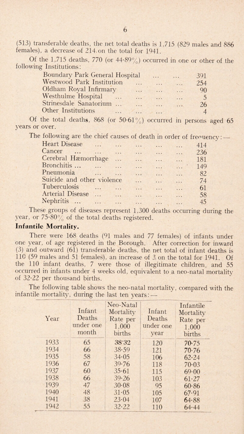 (513) transferable deaths, the net total deaths is 1,715 (829 males and 886 females), a decrease of 214,on the total for 1941. Of the 1,715 deaths, 770 (or 44-89%) occurred in one or other of the following Institutions: Boundary Park General Hospital . 391 Westwood Park Institution ... ... . . 254 Oldham Royal Infirmary ... ... ... 90 Westhulme Hospital ... ... ... ... 5 Strinesdale Sanatorium ... ... ... ... 26 Other Institutions ... ... ... 4 Of the total deaths, 868 (or 50-61%) occurred in persons aged 65 years or over. The following are the chief causes of death in order of frenuency: — Heart Disease ... ... ... ... ... 414 Cancer ... ... ... ... ... ... 236 Cerebral Haemorrhage ... ... ... ... 181 Bronchitis ... ... ... ... ... ... 149 Pneumonia ... ... ... ... ... 82 Suicide and other violence ... ... ... 74 Tuberculosis ... ... ... ... ... 61 Arterial Disease ... ... ... ... ... 58 Nephritis ... ... ... ... ... ... 45 These groups of diseases represent 1,300 deaths occurring during the year, or 75-80% of the total deaths registered. Infantile Mortality. There were 168 deaths (91 males and 77 females) of infants under one year, of age registered in the Borough. After correction for inward (3) and outward (61) transferable deaths, the net total of infant deaths is 110 (59 males and 51 females), an increase of 3, on the total for 1941. Of the 110 infant deaths, 7 were those of illegitimate children, and 55 occurred in infants under 4 weeks old, equivalent to a neo-natal mortality of 32-22 per thousand births. The following table shows the neo-natal mortality, compared with the infantile mortality, during the last ten years: — Year Infant Deaths under one month Neo-Natal Mortality Rate per 1,000 births Infant Deaths under one year Infantile Mortality Rate per 1,000 births 1933 65 3832 120 70-75 1934 66 38-59 121 70-76 1935 58 34-05 106 62-24 1936 67 39-76 118 70-03 1937 60 35-61 115 69-00 1938 66 39-26 103 61-27 1939 47 30-08 95 60-86 1940 48 31-05 105 67-91 1941 38 23-04 107 64-88 1942 r-—--——- 55 32-22 110 64-44