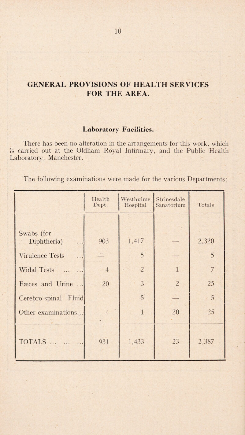 GENERAL PROVISIONS OF HEALTH SERVICES FOR THE AREA. Laboratory Facilities. There has been no alteration in the arrangements for this work, which is carried out at the Oldham Royal Infirmary, and the Public Health Laboratory, Manchester. The following examinations were made for the various Departments: Health Dept. Westhulme Hospital Strinesdale Sanatorium Totals Swabs (for Diphtheria) 903 1,417 2,320 Virulence Tests — 5 — 5 Widal Tests . 4 2 1 7 Faeces and Urine ... 20 3 2 25 Cerebro-spinal Fluid — 5' — 5 Other examinations... 4 1 20 25 TOTALS. 931 1,433 23 2,387