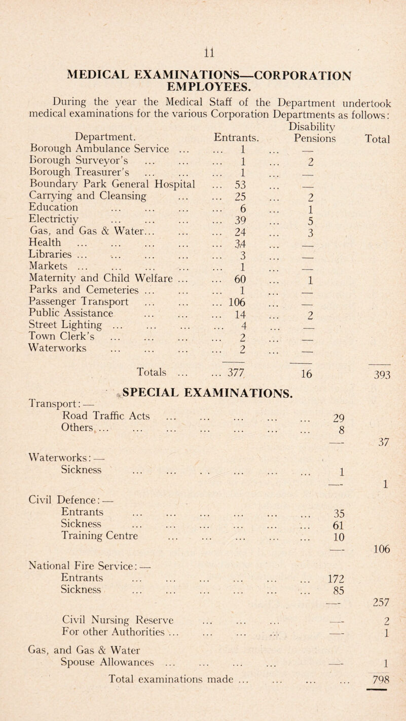 MEDICAL EXAMINATIONS—CORPORATION EMPLOYEES. During the year the Medical Staff of the Department undertook medical examinations for the various Corporation Departments as follows: Disability Department. Entrants. Pensions Total Borough Ambulance Service ... ... 1 _____ Borough Surveyor’s ... 1 2 Borough Treasurer’s ... 1 _ Boundary Park General Hospital ... 53 Carrying and Cleansing ... 25 2 Education ... 6 1 Electrictiy ... 39 5 Gas, and Gas & Water... ... 24 3 Health ... 34 Libraries ... ... 3 Markets ... ... 1 Maternity and Child Welfare ... ... 60 1 Parks and Cemeteries ... 1 Passenger Transport ... 106 ._ Public Assistance ... 14 2 Street Lighting ... ... 4 Town Clerk’s ... 2 Waterworks ... 2 Totals . 377 16 .SPECIAL EXAMINATIONS. Transport: — Road Traffic Acts Others ... 29 8 Waterworks: — Sickness Civil Defence: —- Entrants Sickness Training Centre National Fire Service: — Entrants Sickness Civil Nursing Reserve For other Authorities ... Gas, and Gas & Water Spouse Allowances ... Total examinations made ... 1 35 61 10 172 85 393 37 1 106 257 2 1