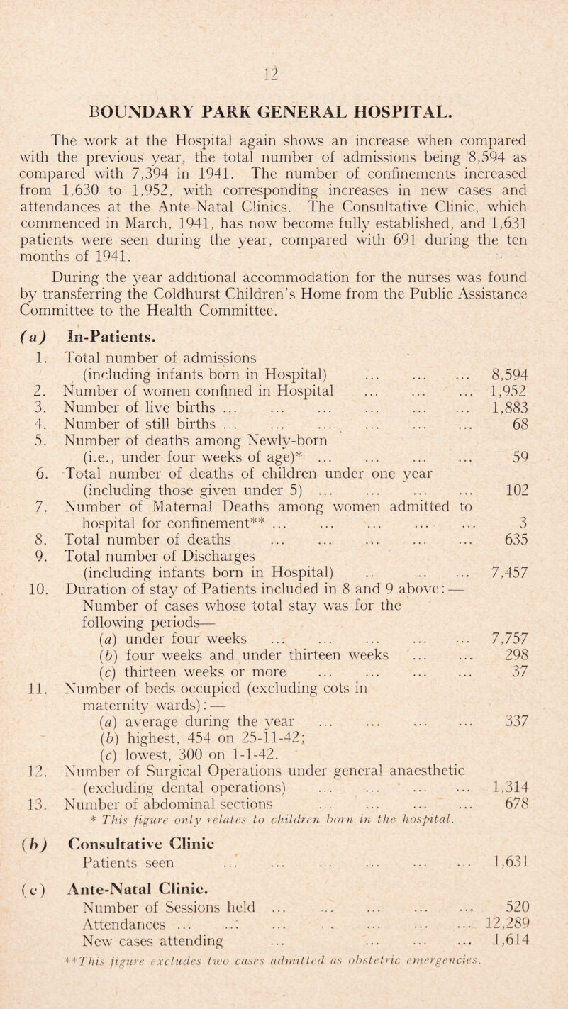 BOUNDARY PARK GENERAL HOSPITAL. The work at the Hospital again shows an increase when compared with the previous year, the total number of admissions being 8,594 as compared with 7,394 in 1941. The number of confinements increased from 1,630 to 1,952, with corresponding increases in new cases and attendances at the Ante-Natal Clinics. The Consultative Clinic, which commenced in March, 1941, has now become fully established, and 1,631 patients were seen during the year, compared with 691 during the ten months of 1941. • During the year additional accommodation for the nurses was found by transferring the Coldhurst Children's Home from the Public Assistance Committee to the Health Committee. (*) 1. 2. 3. 4. 5. 6. 7. 8. 9. 10. 11. 12. 13. (hj In-Patients. Total number of admissions (including infants born in Hospital) ... . 8,594 Number of women confined in Hospital ... ... ... 1,952 Number of live births ... ... ... ... . 1,883 Number of still births ... ... ... ... ... ... 68 Number of deaths among Newly-born (i.e., under four weeks of age)* ... ... ... ... 59 Total number of deaths of children under one year (including those given under 5) ... ... ... ... 102 Number of Maternal Deaths among women admitted to hospital for confinement** ... ... ... ... ... 3 Total number of deaths ... ... ... ... ... 635 Total number of Discharges (including infants born in Hospital) .. .. 7,457 Duration of stay of Patients included in 8 and 9 above: — Number of cases whose total stay was for the following periods— (a) under four weeks ... ... ... . 7,757 (b) four weeks and under thirteen weeks ... ... 298 (c) thirteen weeks or more ... ... ... ... 37 Number of beds occupied (excluding cots in maternity wards): — (a) average during the year ... ... . 337 (b) highest, 454 on 25-11-42; (c) lowest, 300 on 1-1-42. Number of Surgical Operations under general anaesthetic (excluding dental operations) * 1,314 Number of abdominal sections • . . . ... 678 * This figure only relates to children born in the hospital. Consultative Clinic Patients seen • 1,631 Ante-Natal Clinic. Number of Sessions held ... , . ... . . . 520 Attendances ... ..: , . ... ... 12,289 New cases attending . ... ... 1,614 **This figure excludes two cases admitted as obst et ric emergen cies.