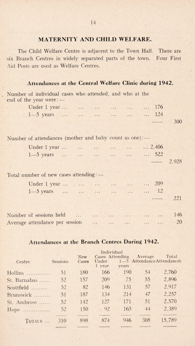 MATERNITY AND CHILD WELFARE. The Child Welfare Centre is adjacent to the Town Hall. There are six Branch Centres in widely separated parts of the town. Four First Aid Posts are used as Welfare Centres. Attendances at the Central Welfare Clinic during 1942. Number of individual cases who attended, and who at the end of the year were: — Under 1 year. ... 176 1—5 years ... . ... 124 - 300 Number of attendances (mother and baby count as one): — Under 1 year ... ... ... ... ... ...2,406 1—5 years ... ... ... ... ... ... 522 -- 2,928 Total number of new cases attending: — Under 1 year ... ... ... ... ... ... 209 1—5 years . ... 12 -221 Number of sessions held . 146 Average attendance per session . 20 Attendances at the Branch Centres During 1942. Centre Sessions New Cases Individual Cases Attending Under 1—5 Average Total Attendance Attendances Hollins . 51 180 1 year 166 years 190 54 2,760 St. Barnabas. 52 157 209 75 55 2,896 Scottfield . 52 82 146 131 57 2,917 Brunswick . 51 187 134 214 47 2,257 St. Ambrose . 52 142 127 171 51 2,570 Hope . 52 150 92 165 44 2,389 Totals . .. 310 898 874 946 308 15,789