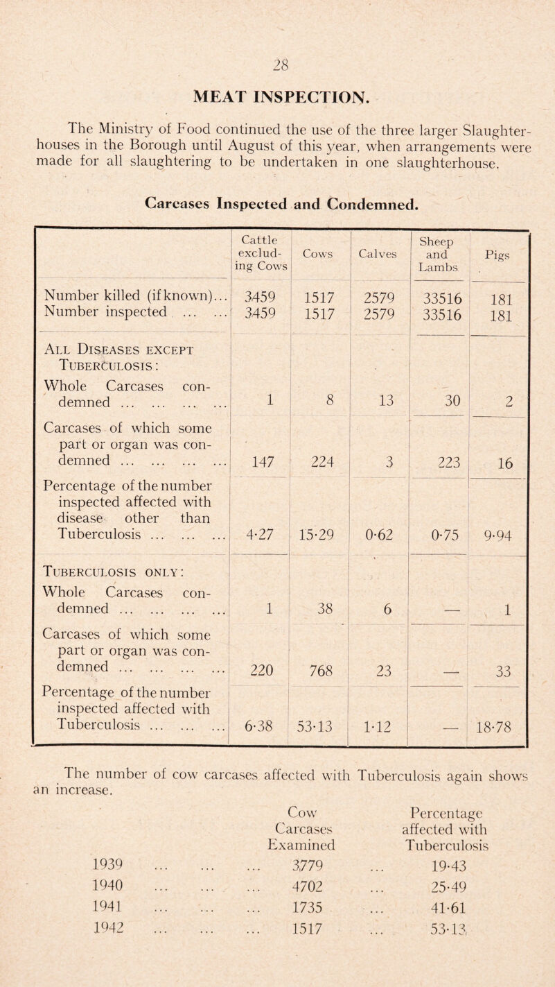 MEAT INSPECTION. The Ministry of Food continued the use of the three larger Slaughter¬ houses in the Borough until August of this year, when arrangements were made for all slaughtering to be undertaken in one slaughterhouse. Carcases Inspected and Condemned. Cattle exclud¬ ing Cows Cows Calves Sheep and Lambs Pigs Number killed (ifknown)... 3459 1517 2579 33516 181 Number inspected . 3459 1517 2579 33516 181 All Diseases except Tuberculosis : Whole Carcases con¬ demned . 1 8 . 13 30 2 Carcases of which some part or organ was con¬ demned . 147 224 3 223 16 Percentage of the number inspected affected with disease other than Tuberculosis. 4-27 15-29 0-62 0-75 9-94 Tuberculosis only: Whole Carcases con¬ demned . 1 38 * 6 1 Carcases of which some part or organ was con¬ demned . 'r * ■ 220 oo o Uv. 23 33 Percentage of the number inspected affected with Tuberculosis. 6-38 53-13 M2 ■—- i 18-78 The number of cow carcases affected with Tuberculosis again shows an increase. Cow Percentage Carcases affected with Examined Tuberculosis 1939 . 3,779 19-43 1940 . 4702 25-49 1941 . 1735 41-61 1942 . 1517 53-13,