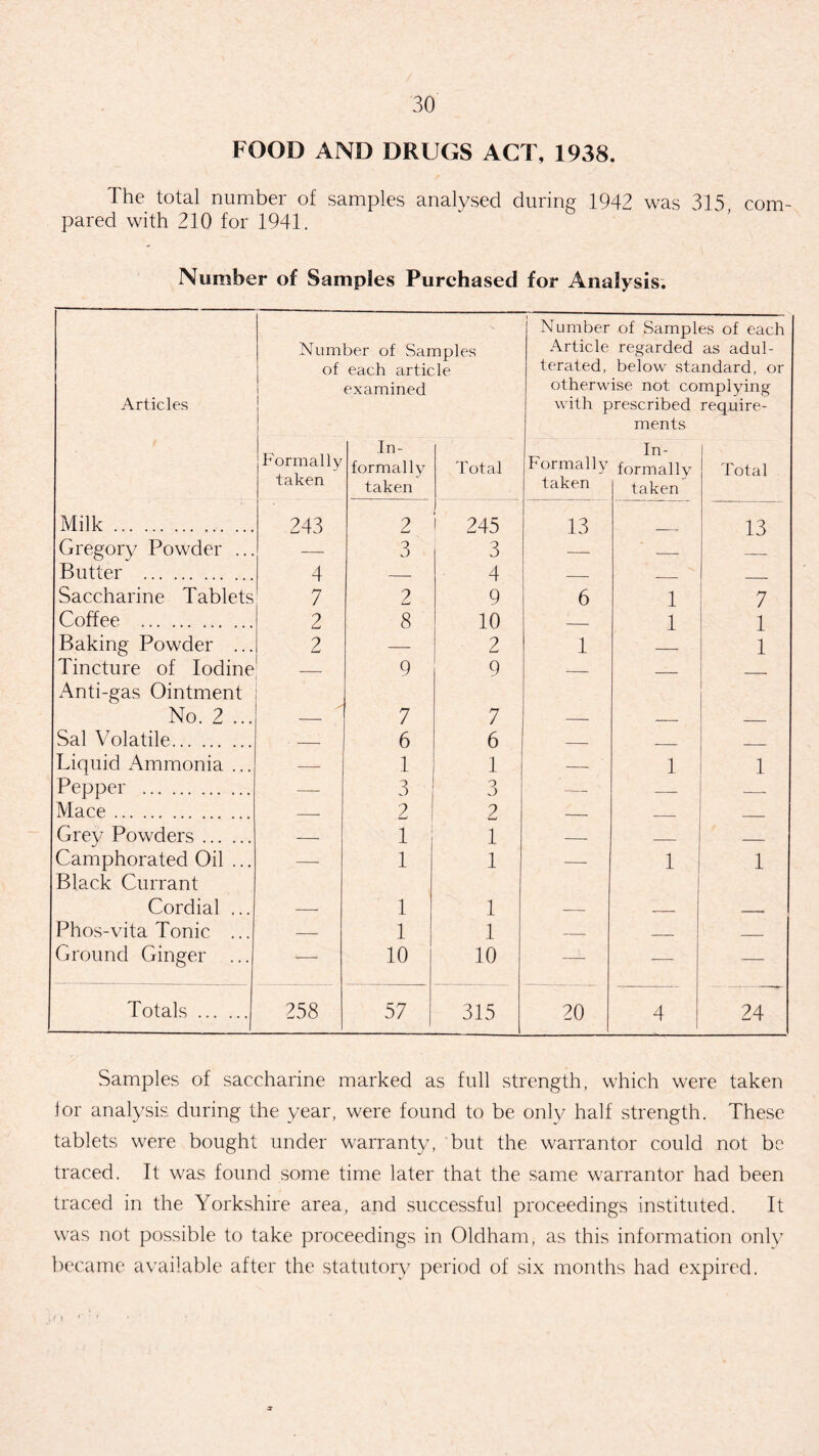 FOOD AND DRUGS ACT, 1938. The total number of samples analysed during 1942 was 315 com¬ pared with 210 for 1941. Number of Samples Purchased for Analysis. Number of Sampl es of each Number of Samples Article regarded as adul- of each article terated, below standard, or examined otherwise not complying Articles with prescribed require- ments Formally taken In- In- formally taken Total Formally taken formally taken Total Milk. 243 2 245 13 13 Gregory Powder ... Butter' . 3 3 4 9 — 4 7 Saccharine Tablets 2 6 1 7 Coffee . 2 8 10 1 1 1 Baking Powder ... 2 2 1 Tincture of Iodine Anti-gas Ointment 9 9 — — —• No. 2 ... 7 7 — _ ___ Sal Volatile... 6 6 Liquid Ammonia ... Pepper . — 1 3 1 3 — 1 1 Mace. 2 2 Grey Powders. -- 1 1 __ _ Camphorated Oil ... Black Currant —• 1 1 — 1 1 Cordial ... -- 1 1 — _ . Phos-vita Tonic ... — 1 1 — _ _ Ground Ginger ... —• 10 10 — — — Totals. 258 57 315 20 4 24 Samples of saccharine marked as full strength, which were taken for analysis during the year, were found to be only half strength. These tablets were bought under warranty, but the warrantor could not be traced. It was found some time later that the same warrantor had been traced in the Yorkshire area, and successful proceedings instituted. It was not possible to take proceedings in Oldham, as this information only became available after the statutory period of six months had expired.