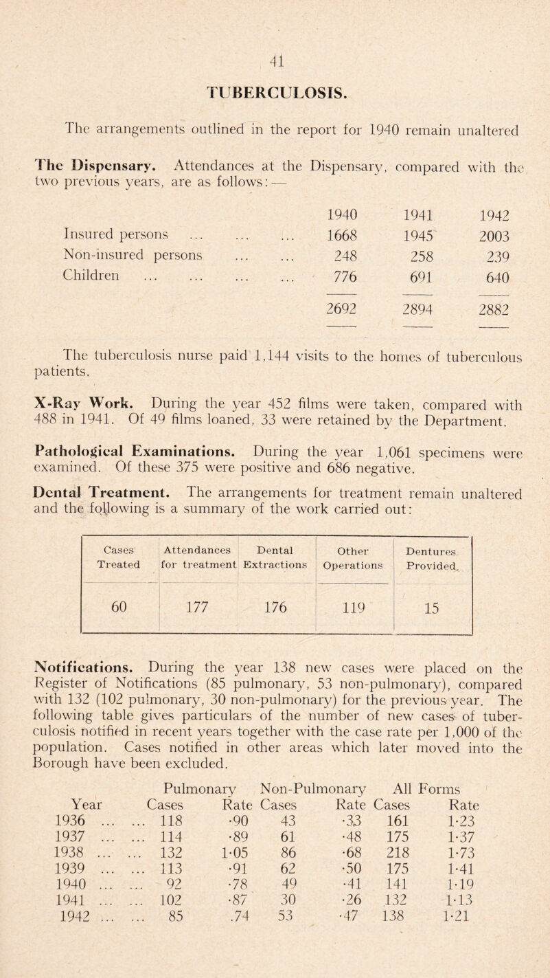 TUBERCULOSIS. The arrangements outlined in the report for 1940 remain unaltered The Dispensary. Attendances at the Dispensary, compared with the two previous years, are as follows: — 1940 1941 1942 Insured persons 1668 1945 2003 Non-insured persons 248 258 239 Children 776 691 640 2692 2894 2882 The tuberculosis nurse paid 1,144 visits to the homes of tuberculous patients. X-Ray Work. During the year 452 films were taken, compared with 488 in 1941. Of 49 films loaned, 33 were retained by the Department. Pathological Examinations. During the year 1,061 specimens were examined. Of these 375 were positive and 686 negative. Dental Treatment. The arrangements for treatment remain unaltered and the following is a summary of the work carried out: Cases Treated Attendances for treatment Dental Extractions Other Operations Dentures Provided. 60 177 176 119 15 Notifications. During the year 138 new cases were placed on the Register of Notifications (85 pulmonary, 53 non-pulmonary), compared with 132 (102 pulmonary, 30 non-pulmonary) for the previous year. The following table gives particulars of the number of new cases- of tuber¬ culosis notified in recent years together with the case rate per 1,000 of the population. Cases notified in other areas which later moved into the Borough have been excluded. Pulmonary Non-Pulmonary All Forms Year Cases Rate Cases Rate Cases Rate 1936 ... ... 118 •90 43 •33 161 1-23 1937 ... ... 114 •89 61 •48 175 1-37 1938 ... ... 132 1-05 86 •68 218 1-73 1939 ... ... 113 •91 62 •50 175 1-41 1940 ... ... 92 •78 49 •41 141 1T9 1941 ... ... 102 •87 30 •26 132 M3 1942 ... ... 85 .74 53 •47 138 1-21