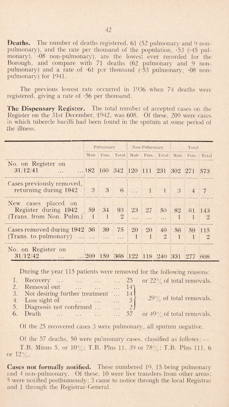 Deaths. The number of deaths registered, 61 (52 pulmonary and 9 non- pulmonary), and the rate per thousand of the population, -53 (-45 pul¬ monary), -08 non-pulmonary), are the lowest ever recorded for the Borough, and compare with 71 deaths (62 pulmonary and 9 non- pulmonary) and a rate of -61 per thousand (-53 pulmonary, *08 non- pulmonary) for 1941. The previous lowest rate occurred in 1936 when 74 deaths were registered, giving a rate of -56 per thousand. The Dispensary Register, The total number of accepted cases on the Register on the 31st December, -1942, was 608. Of these, 209 were cases in which tubercle bacilli had been found in the sputum at some period of the illness. ! Pulmonary Non-Pulmonary Total Male Fern. Total Male Fein. Total Male Fern. Total No. on Register on 31/12/41 . 182 160 342 120 Ill 231 302 271 573 Cases previously removed, returning during 1942 o 3 6 1 1 3 4 7 New cases placed on Register during 1942 59 34 93 23 27 50 82 61 143 (Trans, from Non. Pulm.) 1 1 2 1 1 2 Cases removed during 1942 36 39 75 20 20 40 56 59 115 (Trans, to pulmonary) ... 1 1 2 1 1 2 No. on Register on 31/12/42 . 209 159 368 122 118 240 331 277 608 1. 2. 3. 4. 5. 6. During the year 115 patients were removed for the following reasons: Recovery ... Removal out Not desiring further treatment Loss sight of Diagnosis not confirmed ... Death 25 or 22% of total removals. 14] ~4 j 14 3 - 29% of total removals. 2 J 57 or 49% of total removals. Of the 25 recovered cases 3 were pulmonary, all sputum negative. Of the 57 deaths, 50 were pulmonary cases, classified as follows:- T.B. Minus 5, or 10%; T.B. Plus 11, 39 or 78%; T.B. Plus 111, 6 or 12%. Cases not formally notified. These numbered 19, 15 being pulmonary and 4 non-pulmonary. Of these, 10 were live transfers from other areas; 5 were notified posthumously; 3 came to notice through the local Registrar and 1 through the Registrar-General.
