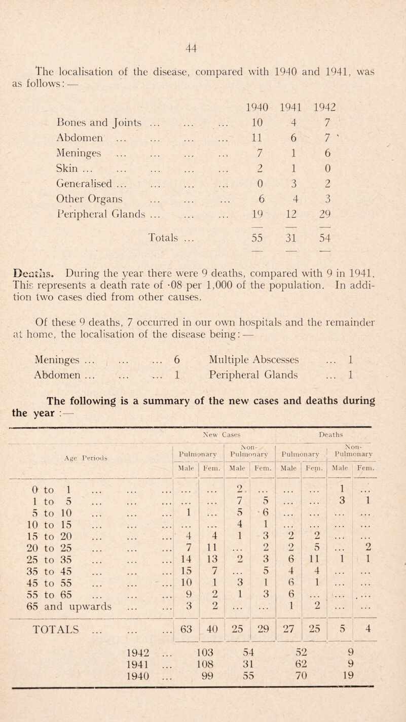 The localisation of the disease, compared with 1940 and 1941, was as follows: — 1940 1941 1942 Bones and Joints ... 10 4 7 Abdomen . . * 11 6 7 Meninges 7 1 6 Skin ... . . . 2 1 0 Generalised ... ♦ , , 0 3 2 Other Organs . . . 6 4 3 Peripheral Glands ... 19 12 29 Totals ... 55 31 54 Deaths. During the year there were 9 deaths, compared with 9 in 1941. This represents a death rate of -08 per 1,000 of the population. In addi¬ tion two cases died from other causes. Of these 9 deaths, 7 occurred in our own hospitals and the remainder at home, the localisation of the disease being: — Meninges ... ... ... 6 Multiple Abscesses ... 1 Abdomen ... ... ... 1 Peripheral Glands ... 1 The following is a summary of the new cases and deaths during the year :— New Cases Deaths Age Feriods ' ’ Pulmonary Non- Pulmonary Pulmonary N on- Pulmonary Male Fem. Male Fem. M ale Fein. Male Fem. 0 to 1 . 2. ' v 1 1 to 5 • • • • • • 7 5 . • « 3 1 5 to 10 . 1 . . • 5 6 . . • . . . . . . • • . 10 to 15 . . • • . . • 4 1 • • • • • . • • . • • . 15 to 20 . 4 4 1 3 2 2 . • . . . • 20 to 25 . 7 11 • . • 2 9 —J 5 • • • 2 25 to 35 . 14 13 2 3 6 11 1 1 35 to 45 15 7 • • • 5 4 4 . . . • . . 45 to 55 . 10 1 3 1 6 1 • • • . • . 55 to 65 . 9 2 1 3 6 • . • • • • ... 65 and upwards 3 2 1 2 ... ... TOTALS . 63 40 25 29 _ 27 25 5 4 1942 ... 103 54 52 9 1941 ... 108 31 62 9 1940 ... 99 55 70 19
