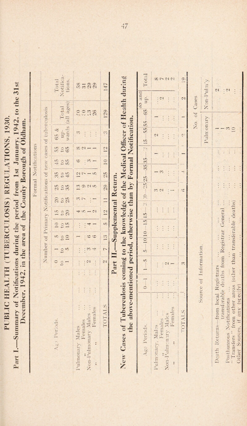 PUBLIC HEALTH (TUBERCULOSIS) REGULATIONS, 1930. Part I.-—Summary of Notifications during the period from 1st January, 1942, to the 31st December, 1942, in the area of the County Borough of Oldham. Formal Notifications cb 0 ca +-> 0 _o 4-> I CA 1 | 1- Total (all ages) O O X X uj (,’j 4-^ CU 129 CP CA H-H 0 X S; cn Oj 0 ♦—-i HH CA rg 0 4-> CJ 4-> X r*^ CN 0 0 0 x e*. ■ —1 T— •p CN +- C l : —1 +> <N 1—< 1 ^ d 1—1 +j 1—1 . 1 .-1- ! h’-1 >o 0 0 — : x x co 1 0 4- - • T—< L_, 1 r- O IO • • X Tf g • • . . ^ 1 O O - : : c-i : <N . . ■. 1 1 u o Zf. \ \ : * I ^ <v 4-4 m 15 <1 2. £ 1 H £ rt £ i o w 7c ^ ^ ; 4 ! ~ 2 r ® 0; S 4 5 In d rH o o o £ u 3 3 Is •w s 3 s a a 3 Oh '©£ g 3 5 M -irt 3 * B SH C Q •*=« ^ 3 3 3 3 ^ *2 21 3 « :€ g 3 t-< mh O S 3 '■g 3 3 tfi Tl 2 _2 -*-5 3 O pg - ^ '■o o.2 ■“ u '©£) 3 «■* Cm a *3 O g J o <« * “ *£ c © 3 3 S 2 « 3 > -§i H 53 g JS <a 3 (A 3 u **■ 3 £ cd 4-> O H X t> CN Cl <31 X r* d a : cn : : 0 3 •c LO X LO 10 i-b — 'l r—( 10 X LO X 10 Cl 10 c 1 1 CO 0s! ; r-i X 0 ib ; ; ; ; : LO . O O | F“jH to .... .0 1 : : cu —■ X CA d _o ’C CD n, £> bT . ca CD CA ’d o d O') ^ CA jD d 2 CD [3 X i—3 < H O d £ o o o c o p d o M-l a HH H—I o <D O U P o X Death Returns—from local Registrars transferable deaths from Registrar General ... Posthumous Notifications Transfers ” from other areas (other than transferable deaths) Other Sources, if any (specify)