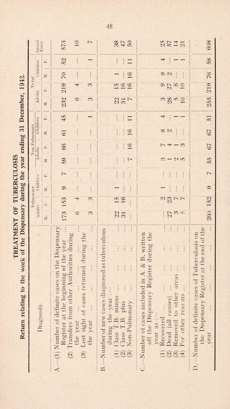 TREATMENT OF TUBERCULOSIS 48 CM •X CT> Sh <U X s <U o 0> G 'OO c ••-I X G 0> Vh G o> >> o> '00 G •rH 5m 3 5m G t/5 G o> Cu c/5 03 -G GS 5h o £ 05 X oo G • rH 4M (3 hM 05 5m G 5m 3 +H & £ cti u O OH r>< 4) h 2 2 o SO a o £i£ |r < C/5 * l-H C/5 C bo G • r-H r\ co LO 00 o o XXX iCNi'- ID '—< d 52 _ r-H r—H X1 j rH H 0 i j - HH I X Ol CU I I e> rH 1 ' Ol X XI XXX I OlhOOO r—< r-H r-H r-H M — 01 (N CO <N CO - CO Ol r-H t>» O l CO CO 00 X o Ol rH LO X CO X | I I I CD hX-rX Mh j X 1 1 1 1 r-H (71 x l> Ol o X r-H Ol lO rH fT t mL, 1 ■3 I -0 • 1 X X X XXX 1> X X Ol r-H O-l X ClXhh l> X X Ol kg u c/3 G 05 G 0h 05 G H Sh G _oo >,X Q a) (/i H r; % 4: •£ -■SS S b£rG to 05 C/5 G o 05 G in bjC OJ 05 G X -M 05 X 0) X G a o Sh X +-> GO G X X 05 G Oh 05 in C/5 05 C/5 G 05 O Oh C/5 . 05 Oh (15 +—* 05 G ^ G g ^ aj 3 Sh H ar oT c Sh G O' c/5 G >-< §>S >> 05 ^ 05 X O X 4H > +H X C/5 G O 05 Sh 05 X G +-> C/5 G X 05 C/5 o G bo G C/5 05 C/5 G 05 05 G Sh 05 X X a G £ 2Q , C/5 Vh r-j G 3 05 .5 05 -£ PQ box1 G ^ Sh C/5 G O C/5 | S3 o w a C/5 G G o o £ 05 X 4-> +J '£ g> *’g C# Oh 0) J <C c/3 ^ • r-H f—< hjO .5 CD x ^ 05 r. X x r5 a 05 £ G G X 05 C/5 ^ 05 .55 gQ ° 05 O - V-H t | . a; cn: X O a C/5 G O) Sh G Sh ^ 05 C/5 X 05 ^ C/5 G n c/5 n c/5 G 05 Sh (M X £ O G . G o 05 H—h J. X . M ^ 05 X X 05 S3 S-2. G O G G Oh <0 05 05 05 O xxx r\ Number of definite cases of Tuberculosis on the Dispensary Register at the end of the year ... . 200 152 9 7 55 67 67 51 255 219 76 58 608