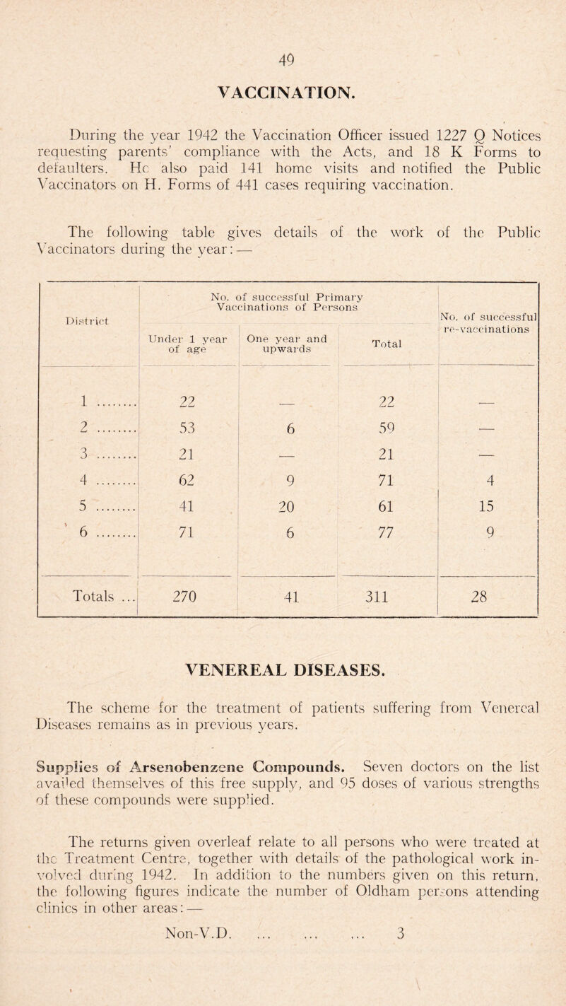 40 VACCINATION. During the year 1942 the Vaccination Officer issued 1227 Q Notices requesting parents’ compliance with the Acts, and 18 K Forms to defaulters. He also paid 141 home visits and notified the Public Vaccinators on H. Forms of 441 cases requiring vaccination. The following table gives details of the work of the Public Vaccinators during the year: — District No. of successful Primary Vaccinations of Persons No. of successful re-vaccinations Under 1 year of age One year and upwards Total 1. 22 22 _ 2 . 53 6 59 •— 3 .. 21 *— 21 •— 4 . 62 9 71 4 5 . 41 20 61 15 ' 6 . 71 6 77 9 Totals ... ■ 1 270 41 311 28 VENEREAL DISEASES. The scheme for the treatment of patients suffering from Venereal Diseases remains as in previous years. Supplies of Arsenobenzene Compounds. Seven doctors on the list availed themselves of this free supply, and 95 doses of various strengths of these compounds were supplied. The returns given overleaf relate to all persons who were treated at the Treatment Centre, together with details of the pathological work in¬ volved during 1942. In addition to the numbers given on this return, the following figures indicate the number of Oldham persons attending clinics in other areas: —