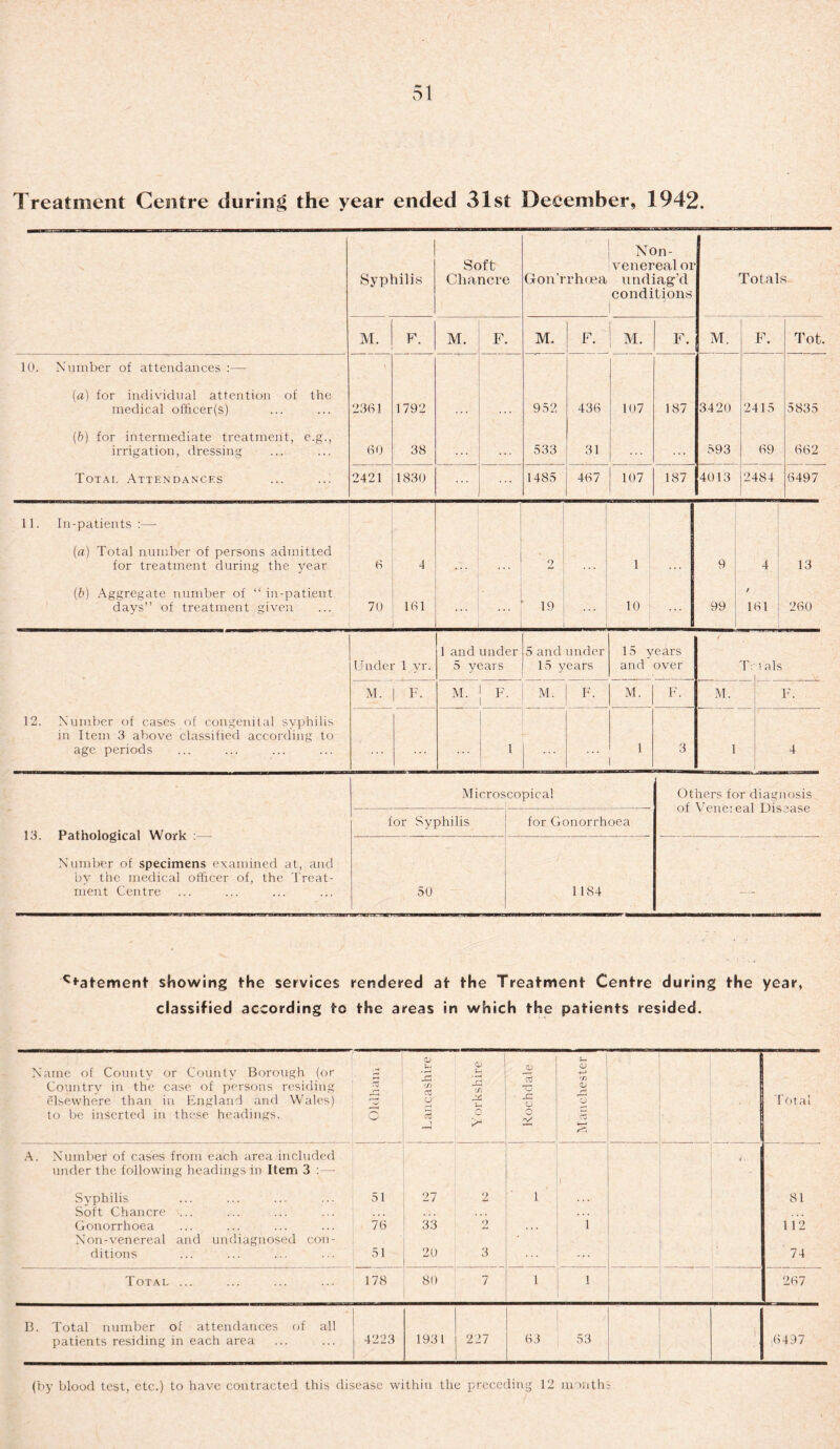 Treatment Centre during the year ended 31st December, 1942 Syphilis Soft Chancre Non- venereal oi Gon'rrhoea undiag’d conditions 1 Totals M. F. M. F. M. F. M. F. M. F. Tot. 10. Number of attendances :— (a) for individual attention of the medical officer(s) (b) for intermediate treatment, e.g., irrigation, dressing Total Attendances \ 2361 60 1792 38 952 533 436 31 107 187 3420 593 2415 69 5835 662 2421 1830 1485 467 107 187 4013 2484 6497 11. In-patients :— (a) Total number of persons admitted for treatment during the year (b) Aggregate number of “ in-patient days” of treatment given 6 70 4 161 2 19 1 1 1 10 9 4 13 ' 99 ! 161 J 260 12. Number of cases of congenital syphilis in Item 3 above classified according to age periods Under 1 yr. 1 and under 5 years 5 and under 15 years 15 years and over / T: 1 als M. | F. M. F. M. F. M. F. M. F. 1 1 3 1 4 13. Pathological Work :— Number of specimens examined at, and by the medical officer of, the Treat¬ ment Centre Micros copical Others for diagnosis of Venereal Disease for Syphilis for Gonorrhoea 50 1184 . c*-atement showing the services rendered at the Treatment Centre during the year, classified according to the areas in which the patients resided. Name of County or County Borough (or Country in the case of persons residing elsewhere than in England and Wales) to be inserted in these headings. . —t Lancashire Yorkshire Rochdale 1 J9;s9qouBi\r j Total A. Number of cases from each area included under the following headings in Item 3 : Syphilis 51 27 2 1 81 Soft Chancre ... Gonorrhoea 76 33 2 i 112 Non-venereal and undiagnosed con- * ditions 51 2U 3 ... 74 Total ... 178 80 7 1 i 267 B. Total number of attendances of all patients residing in each area 4223 1931 | 227 63 53 ,6497