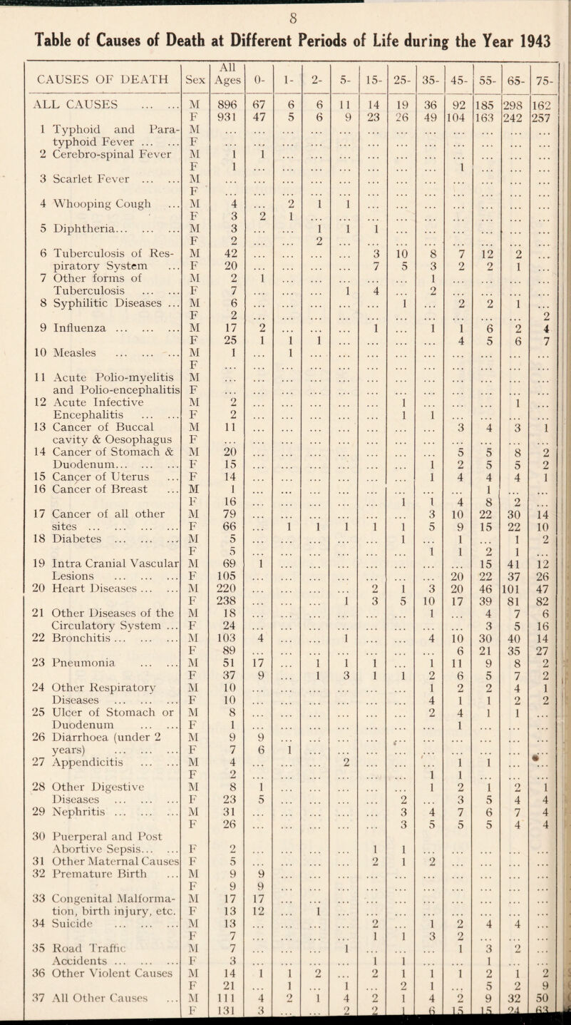 Table of Causes of Death at Different Periods of Life during the Year 1943 CAUSES OF DEATH Sex All Ages 0- 1- 2- 5- 15- 25- 35- 45- 55- 65- 75- ALL CAUSES . M 896 67 6 6 11 14 19 36 92 185 298 162 F 931 47 5 6 9 23 26 49 104 163 242 257 1 Typhoid and Para- M . . . ... ... typhoid Fever. F . . . . . . 2 Cerebro-spinal Fever M 1 1 ... F 1 1 3 Scarlet Fever . M ... F 4 Whooping Cough M 4 2 1 1 ... F 3 2 1 ... 5 Diphtheria. M 3 1 1 1 ... F 2 2 ... 6 Tuberculosis of Res- M 42 3 10 8 7 12 2 piratory System F 20 7 5 3 2 2 1 7 Other forms of M 2 1 ... 1 Tuberculosis . F 7 1 4 2 8 Syphilitic Diseases ... M 6 1 2 2 i F 2 2 9 Influenza . M 17 2 1 1 1 6 2 4 F 25 1 1 1 4 5 6 7 10 Measles . M 1 1 F ... ... 11 Acute Polio-myelitis M • • • and Polio-encephalitis F • • • ... 12 Acute Infective M 2 1 1 Encephalitis . F 2 1 1 ... 13 Cancer of Buccal M 11 3 4 3 1 cavity & Oesophagus F • . . ... ... ... ... 14 Cancer of Stomach & M 20 5 5 8 2 Duodenum. F 15 1 2 5 5 2 15 Cancer of Uterus F 14 1 4 4 4 1 16 Cancer of Breast M 1 ... 1 F 16 1 1 4 8 2 17 Cancer of all other M 79 ... 3 10 22 30 14 sites . F 66 1 1 1 1 1 5 9 15 22 10 18 Diabetes .. M 5 1 ... 1 ... 1 2 F 5 1 1 2 1 19 Intra Cranial Vascular M 69 1 ... 15 41 12 Lesions . F 105 20 22 37 26 20 Heart Diseases. M 220 2 1 3 20 46 101 47 F 238 1 3 5 10 17 39 81 82 21 Other Diseases of the M 18 1 4 7 6 Circulatory System ... F 24 ... . . . ... 3 5 16 22 Bronchitis. M 103 4 1 ... 4 10 30 40 14 F 89 ... ... ... ... 6 21 35 27 23 Pneumonia . M 51 17 1 1 1 1 11 9 8 2 F 37 9 1 3 1 1 2 6 5 7 2 24 Other Respiratory M 10 1 2 2 4 1 Diseases . F 10 4 1 1 2 2 25 Ulcer of Stomach or M 8 ... 2 4 1 1 Duodenum . F 1 ... 1 26 Diarrhoea (under 2 M 9 9 ... ... ... years) . F 7 6 1 . . . ... ... 27 Appendicitis . M 4 . . • 2 . • . 1 1 # F 2 1 1 . . . 28 Other Digestive M 8 1 1 2 1 o Li 1 Diseases . F 23 5 2 ... 3 5 4 4 29 Nephritis . M 31 . . . 3 4 7 6 7 4 F 26 ... 3 5 5 5 4 4 30 Puerperal and Post Abortive Sepsis. F 2 1 1 ... 31 Other Maternal Causes F 5 ... 2 1 2 32 Premature Birth M 9 9 F 9 9 33 Congenital Malforma- M 17 17 ... ... tion, birth injury, etc. F 13 12 1 ... . . . ... 34 Suicide . M 13 2 1 2 4 4 F 7 1 1 3 2 35 Road Traffic M 7 . . . 1 ... 1 3 2 Accidents. F 3 ... 1 1 1 36 Other Violent Causes M 14 1 1 2 2 1 1 1 2 1 2 F 21 ... 1 1 2 1 ... 5 2 9 37 All Other Causes M 111 4 2 1 4 2 1 4 2 9 32 50 F 131 3 2