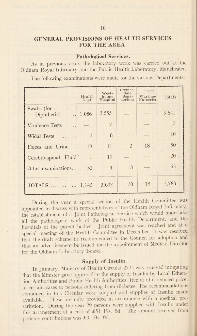 GENERAL PROVISIONS OF HEALTH SERVICES FOR THE AREA. Pathological Services. As in previous years the laboratory work was carried out at the Oldham Royal Infirmary and the Public Health Laboratory, Manchester. The following examinations were made for the various Departments: Health Dept- West- hulme Hospital Strines- dale Sana¬ torium Wartime Nurseries Totals Swabs (for Diphtheria) 1,086 2,555 — 3,641 Virulence Tests — 7 — — 7 Widal Tests .. 4 6 — — 10 Faeces and Urine ... 19 11 2 18 50 Cerebro-spinal Fluid 1 19 — 20 Other examinations... 33 4 18 55 TOTALS . 1,143 2,602 20 18 3,783 During the year a special section of the Health Committee was I appointed to discuss with representatives of the Oldham Royal Infiimary, I the establishment of a Joint Pathological Service which would undeitake I all the pathological work of the Public Health Departmenc, and the . hospitals of the parent bodies, joint agreement was reached and at a (j special meeting of the Health Committee in December, it was resolved i that the draft scheme be recommended to the Council for adoption and that an advertisement be issued for the appointment of Medical Dilector j for the Oldham Laboratory Board. Supply of Insulin. In January, Ministry of Health Circular 2734 was leceived intimating that the Minister gave approval to the supply of Insulin by Local Educa¬ tion Authorities and Public Health Authorities, free or at a reduced price, I in certain cases to persons suffering from diabetes. The lecommendations contained in this Circular were adopted and supplies of Insulin made available. These are only provided in accordance with a medical pre¬ scription. During the year 29 persons were supplied with Insulin under this arrangement at a cost of £51 19s. 8d. The amount received from patients contributions was £3 10s. Od.