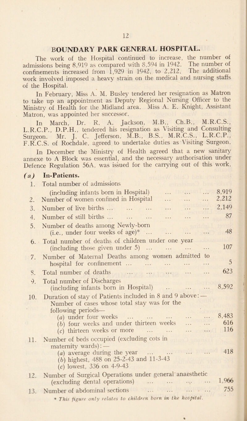BOUNDARY PARK GENERAL HOSPITAL. The work of the Hospital continued to increase, the number of admissions being 8,919 as compared with 8,594 in 1942. The number of confinements increased from 1,929 in 1942, to 2,212. The additional work involved imposed a heavy strain on the medical and nursing staffs of the Hospital. In February, Miss A. M. Busley tendered her resignation as Matron to take up an appointment as Deputy Regional Nursing Officer to the Ministry of Health for the Midland area. Miss A. E. Knight, Assistant Matron, was appointed her successor. In March, Dr. R. A. Jackson, M.B., Ch.B., M.R.C.S., L.R.C.P., D.P.H., tendered his resignation as Visiting and Consulting Surgeon. Mr. J. C. Jefferson, M.B., B.S., M.R.C.S., L.R.C.P., F.R.C.S. of Rochdale, agreed to undertake duties as Visiting Surgeon. In December the Ministry of Health agreed that a new sanitary annexe to A Block was essential, and the necessary authorisation under Defence Regulation 56A, was issued for the carrying out of this work. a) In-Patients. 1. Total number of admissions (including infants born in Hospital) 8,919 2. Number of women confined in Hospital 2,212 3. Number of live births ... . 2,149 4. Number of still births. 87 5. Number of deaths among Newly-born (i.e., under four weeks of age)*. 48 6. Total number of deaths of children under one year (including those given under 5). 107 7. Number of Maternal Deaths among women admitted to hospital for confinement. 5 8. Total number of deaths 623 9. Total number of Discharges (including infants born in Hospital) ... . 8,592 10. Duration of stay of Patients included in 8 and 9 above: — Number of cases whose total stay was for the following periods— [а) under four weeks . (б) four weeks and under thirteen weeks (c) thirteen weeks or more . 11. Number of beds occupied (excluding cots in maternity wards): — (a) average during the year . (b) highest, 488 on 25-2-43 and 11-3-43 (c) lowest, 336 on 4-9-43 12. Number of Surgical Operations under general'anaesthetic (excluding dental operations) .. ••• 1,966 13. Number of abdominal sections ... ... . 755 * This figure only relates to children horn in the hospital. 8,483 616 116 418 %