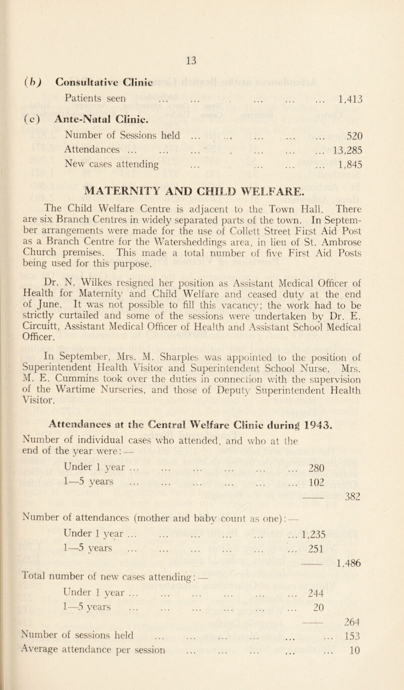 ( h) Consultative Clinic Patients seen ... ... ... 1,413 (c) Ante-Natal Clinic. Number of Sessions held ... Attendances ... ... ... New cases attending MATERNITY AND CHILD WELFARE. The Child Welfare Centre is adjacent to the Town Hall. There are six Branch Centres in widely separated parts of the town. In Septem¬ ber arrangements were made for the use of Collett Street First Aid Post as a Branch Centre for the Watersheddings area, in lieu of St. Ambrose Church premises. This made a total number of five First Aid Posts being used for this purpose. Dr. N. Wilkes resigned her position as Assistant Medical Officer of Health for Maternity and Child Welfare and ceased duty at the end of June. It was not possible to fill this vacancy; the work had to be strictly curtailed and some of the sessions were undertaken by Dr. E. Circuitt, Assistant Medical Officer of Health and Assistant School Medical Officer. In September, Mrs. M. Sharpies was appointed to the position of Superintendent Health Visitor and Superintendent School Nurse. Mrs, M. E. Cummins took over the duties in connection with the supervision of the Wartime Nurseries, and those of Deputy Superintendent Plealth Visitor. Attendances at the Central Welfare Clinic during 1943. Number of individual cases who attended, and who at the end of the year were: — Under 1 year.280 1—5 years ... ... ... ... ... ... 102 - 382 520 13,285 1,845 Number of attendances (mother and baby count as one): — Under 1 year. ...1,235 1—5 years .251 - 1,486 4 otal number of new cases attending: — Under 1 year ... ... ... ... ... ... 244 1—5 years ... ... ... ... ... ... 20 —- 264 Number of sessions held . ... ... 153 Average attendance per session ... ... ... ... ... 10