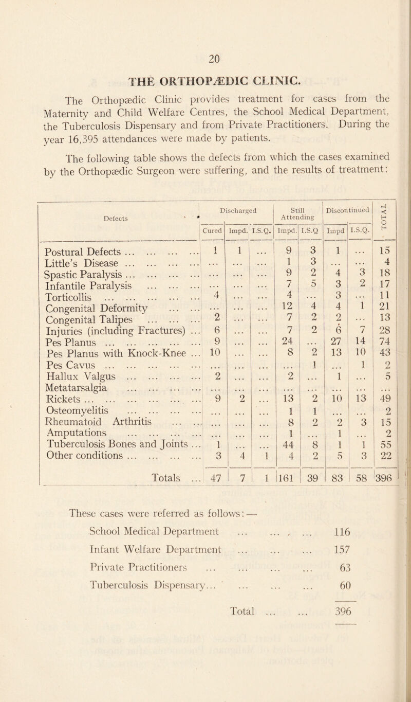 THE ORTHOPAEDIC CLINIC. The Orthopaedic Clinic provides treatment for cases from the Maternity and Child Welfare Centres, the School Medical Department, the Tuberculosis Dispensary and from Private Practitioners, During the year 16,395 attendances were made by patients. The following table shows the defects from which the cases examined by the Orthopaedic Surgeon were suffering, and the results of treatment: Discharged Still Discontinued < Defects ' ^ Attending o Cured Impd. I.S.Q. Impd. I.S.Q Impd I.S.Q. J-H Postural Defects. 1 1 9 3 1 ... 15 Little’s Disease. . . . • • • • . • 1 3 . . . 4 Spastic Paralysis. • * # * * * ... 9 2 4 3 18 Infantile Paralysis . ... 7 5 3 2 17 Torticollis . 4 ... 4 ... 3 • • • 11 Congenital Deformity . • • • ... 12 4 4 1 21 Congenital Talipes . 2 • • • 7 2 2 • 13 Injuries (including Fractures) ... 6 ... 7 2 6 7 28 Pes Planus . 9 • • • 24 • • • 27 14 74 Pes Planus with Knock-Knee ... 10 • • • 8 2 13 10 43 Pes Cavus . • • • • • • 1 1 2 Hallux Valgus . 2 • • • 2 • • • 1 • • • 5 Metatarsalgia . . . • . • • • • . . . • • • • ... . . . Rickets. 9 2 • • • 13 2 10 13 49 Osteomyelitis . ... ... 1 1 ... • • • r 2 Rheumatoid Arthritis . 8 2 2 3 1 15 Amputations . ... 1 ... 1 2 Tuberculosis Bones and Joints ... 1 ... 44 8 1 1 55 Other conditions. 3 4 1 4 2 5 3 j 22 Totals ... 47 ! 7 1 161 39 83 58 !396 These cases were referred as follows: — School Medical Department Infant Welfare Department Private Practitioners Tuberculosis Dispensary... Total 116 157 63 60 396